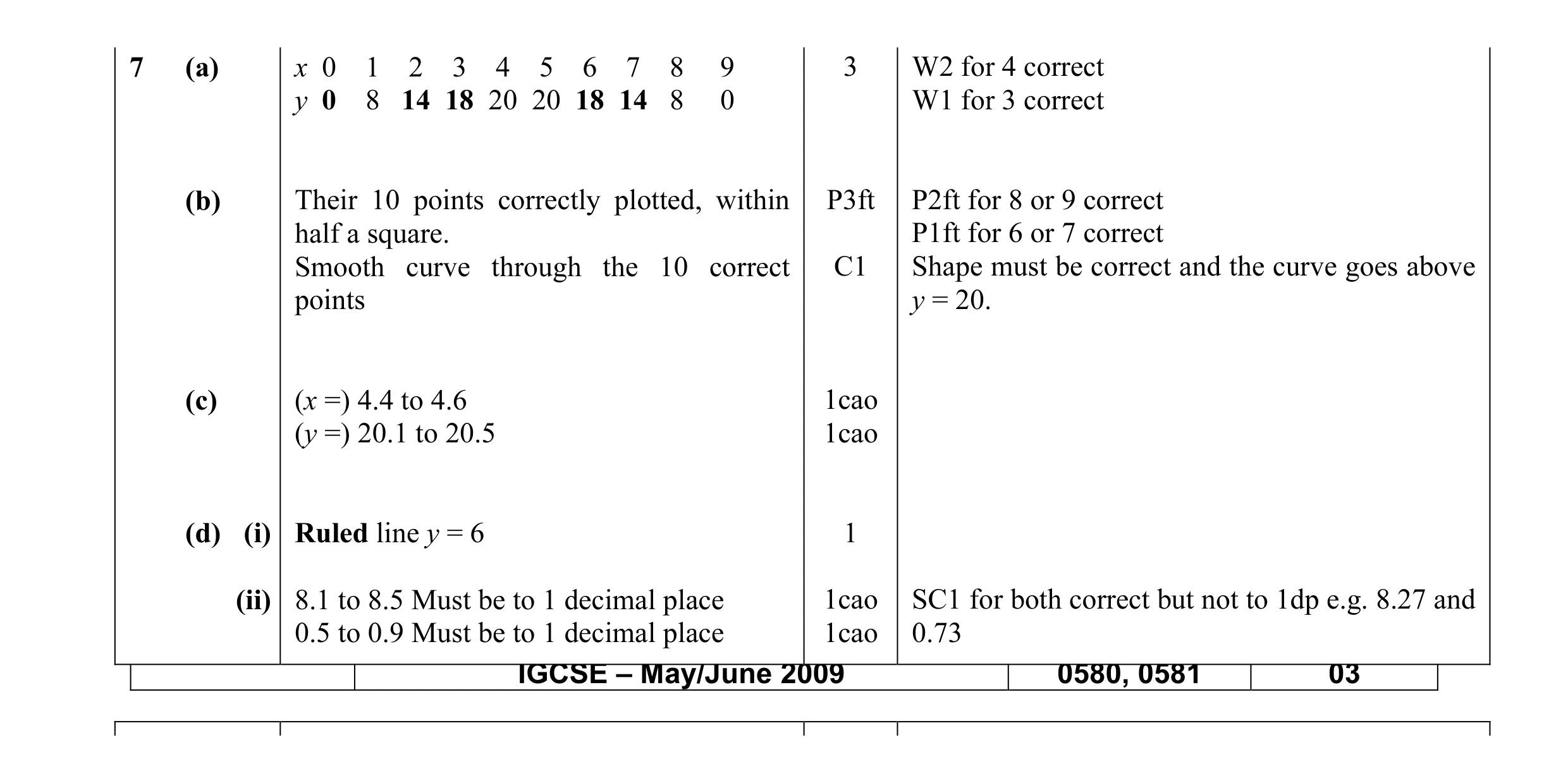 Mark scheme for question 2