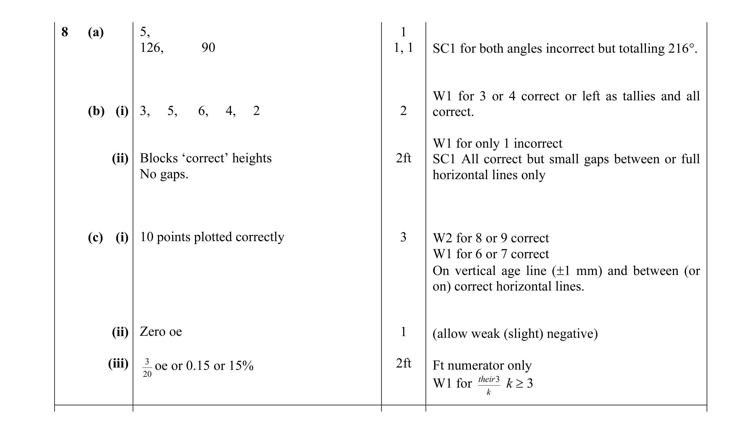 Mark scheme for question 6