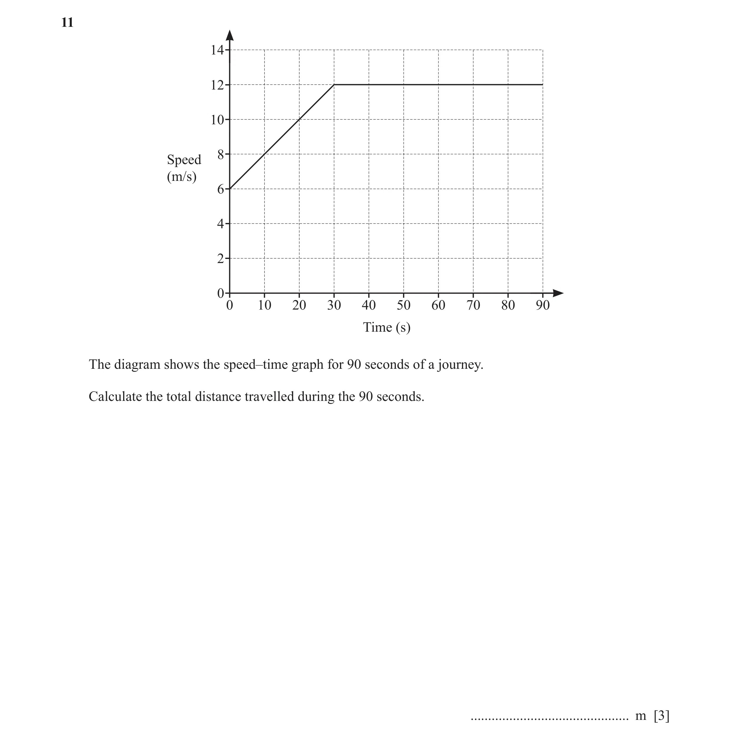 Question 65: 14 12 10 8 Speed (m/s) 6 4 2 0 0 10 20 30 40 50 60 70 80 90 Time (s) The diagram shows the speed–time graph for 90 seconds of a journey. Ca…