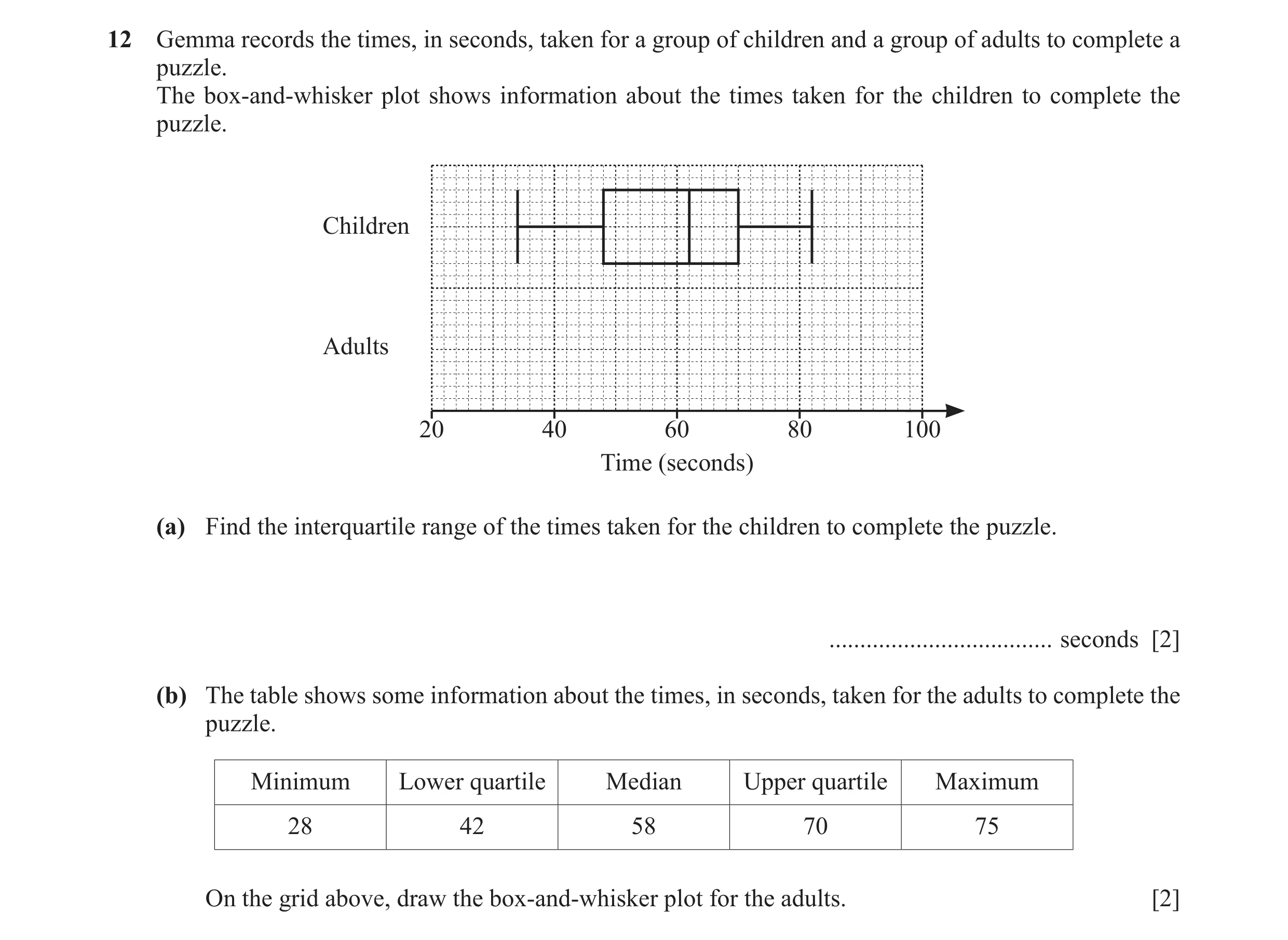 Question 28: Gemma records the times, in seconds, taken for a group of children and a group of adults to complete a puzzle. The box-and-whisker plot sho…