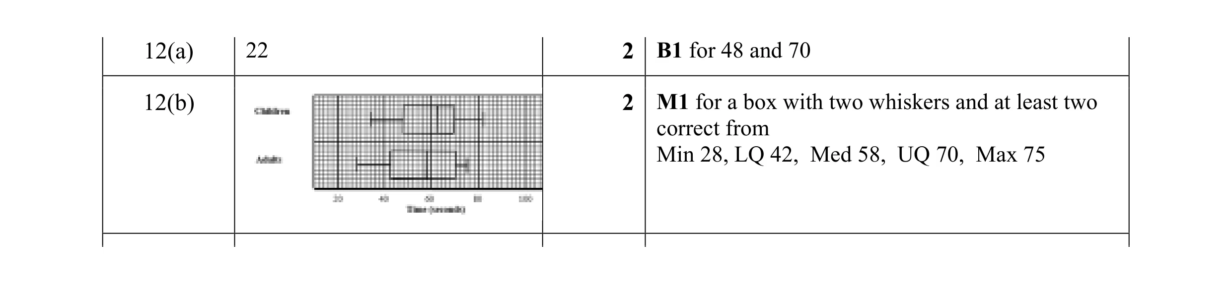 Mark scheme for question 28