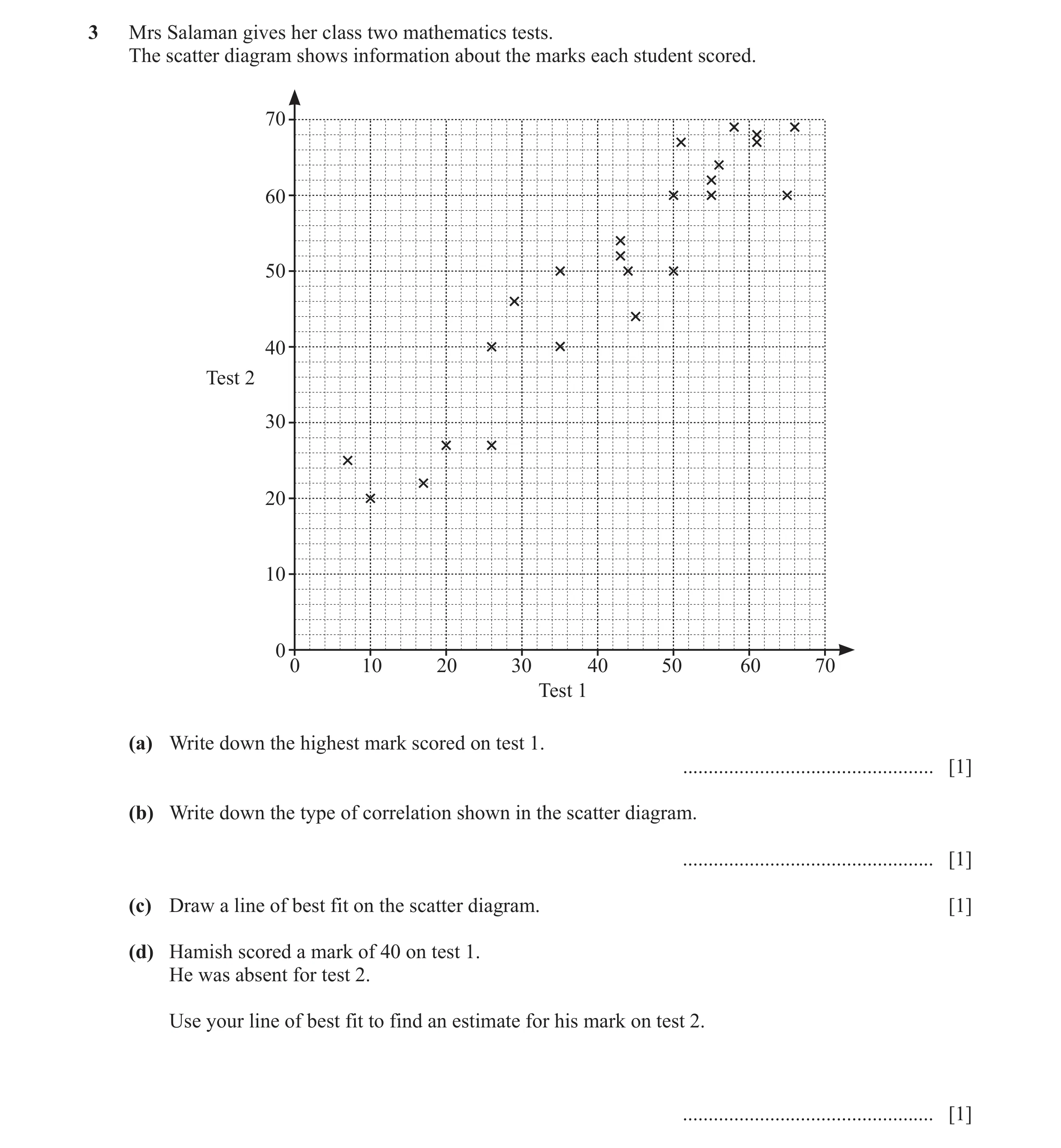 Question 8: Mrs Salaman gives her class two mathematics tests. The scatter diagram shows information about the marks each student scored. 70 60 50 40 T…