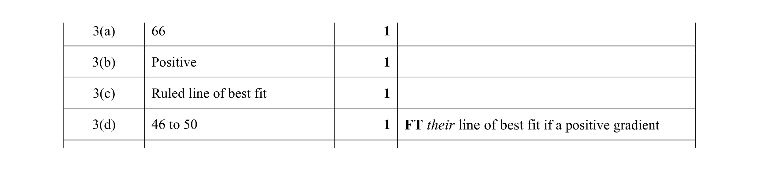 Mark scheme for question 8