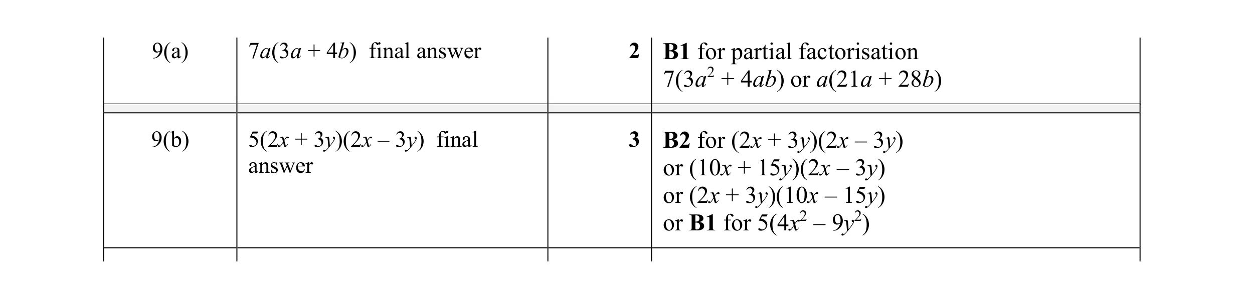 Mark scheme for question 127