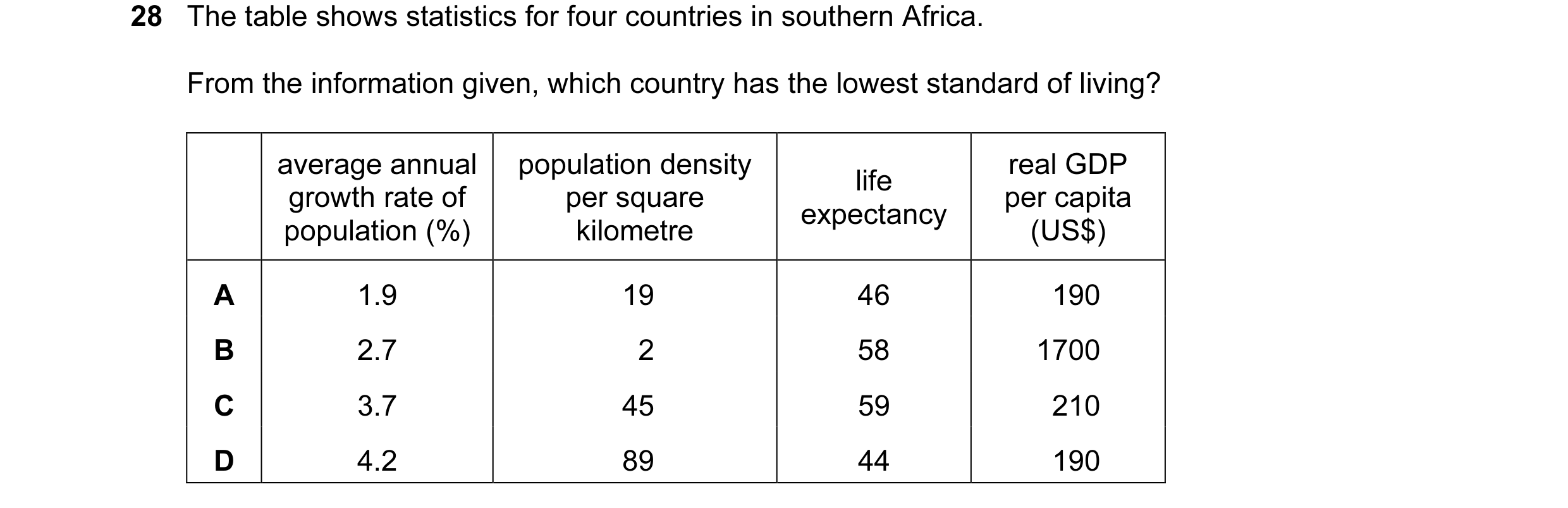 Question 23: The table shows statistics for four countries in southern Africa. From the information given, which country has the lowest standard of livi…