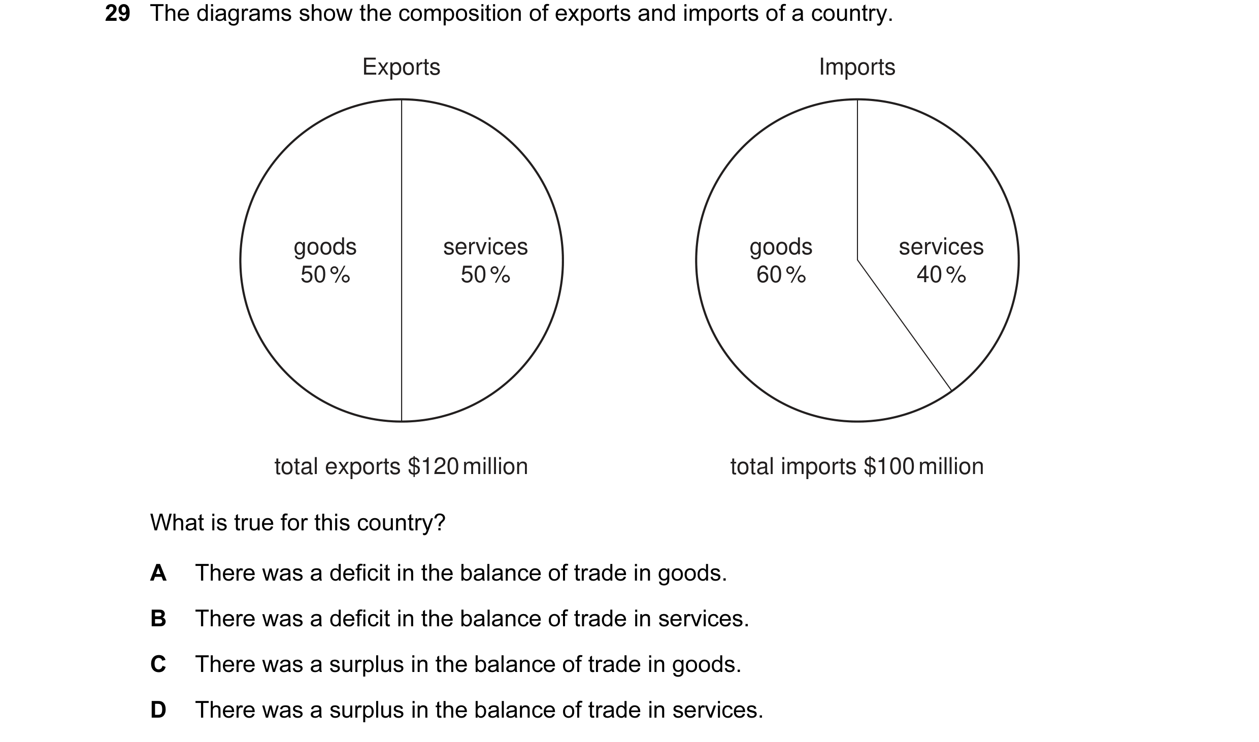 Question 18: The diagrams show the composition of exports and imports of a country. Exports Imports goods services goods services 50 % 50 % 60 % 40 % to…