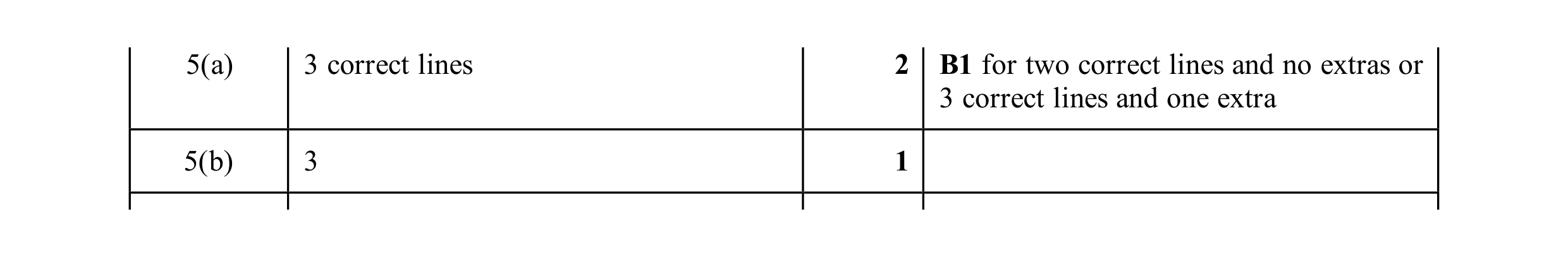 Mark scheme for question 65