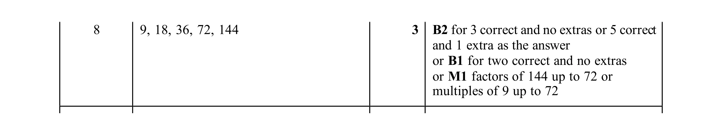 Mark scheme for question 167