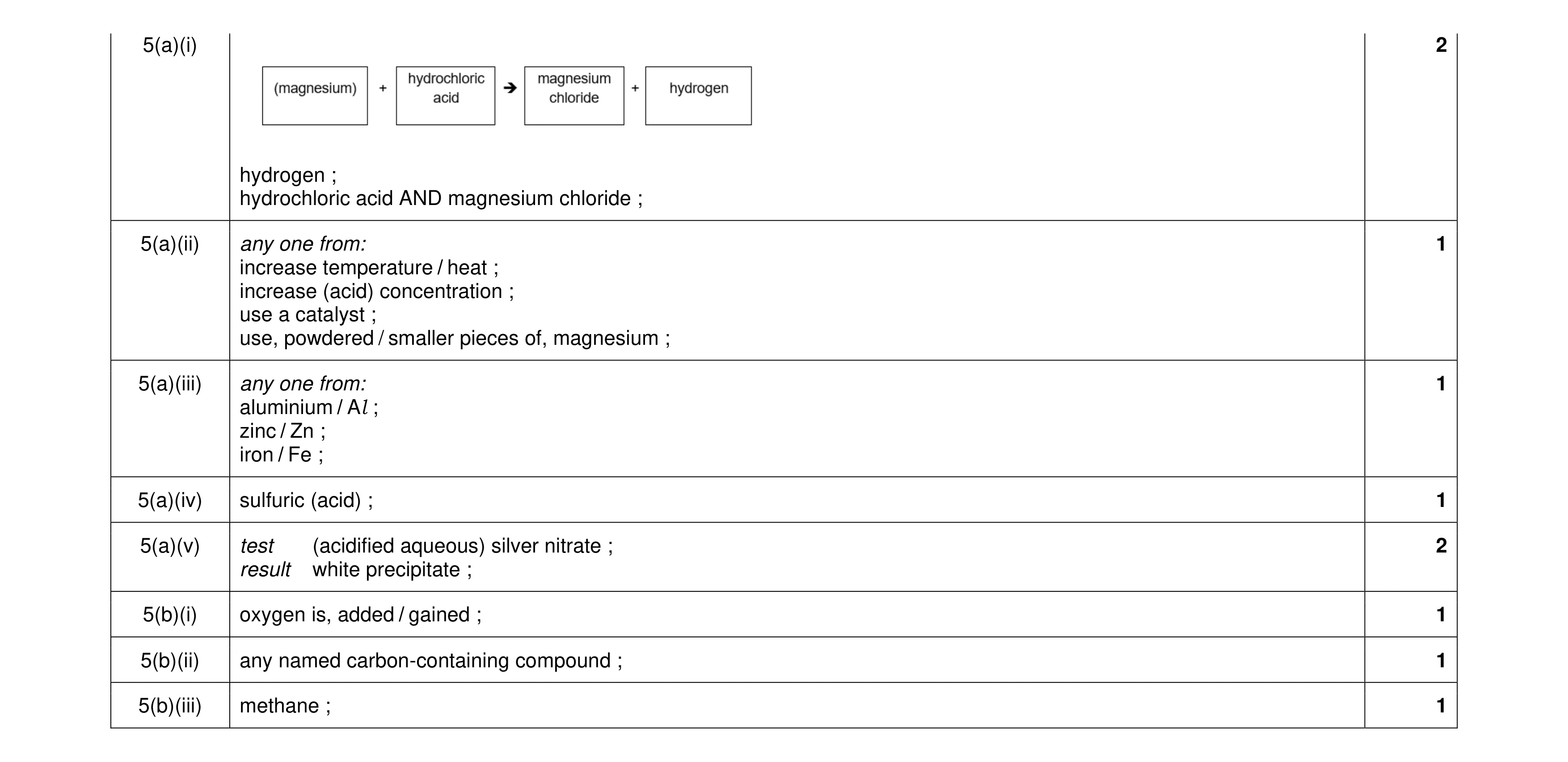 Mark scheme for question 17