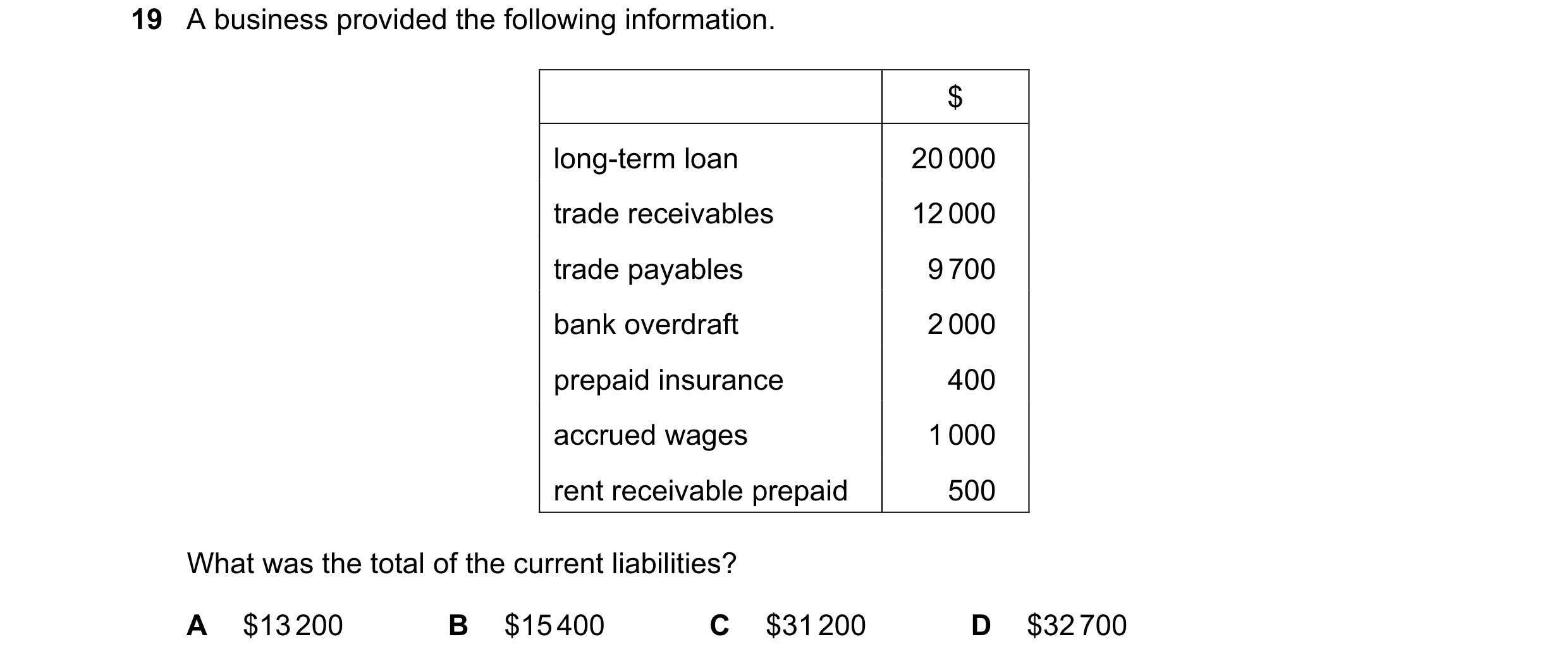 Question 23: A business provided the following information. $ long-term loan 20 000 trade receivables 12 000 trade payables 9 700 bank overdraft 2 000 p…
