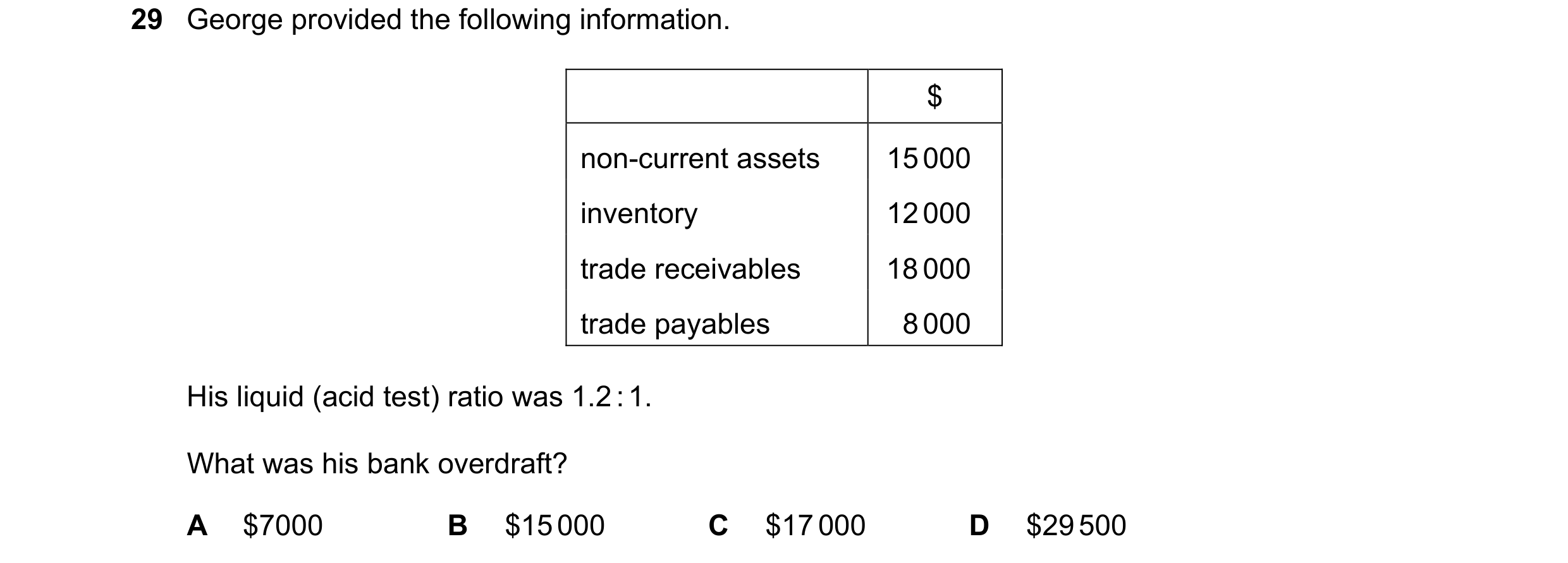 Question 30: George provided the following information. $ non-current assets 15 000 inventory 12 000 trade receivables 18 000 trade payables 8 000 His l…