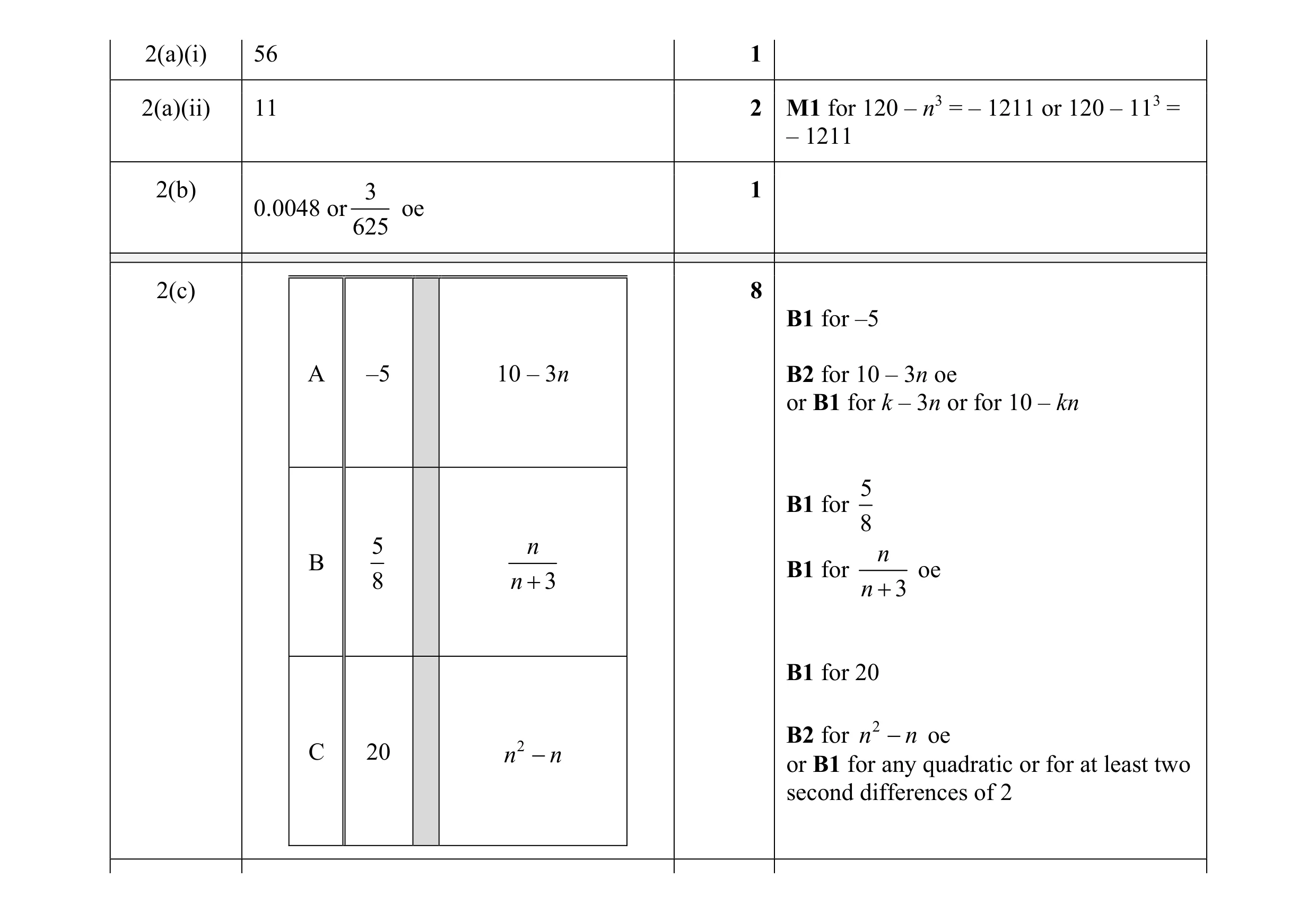 Mark scheme for question 19