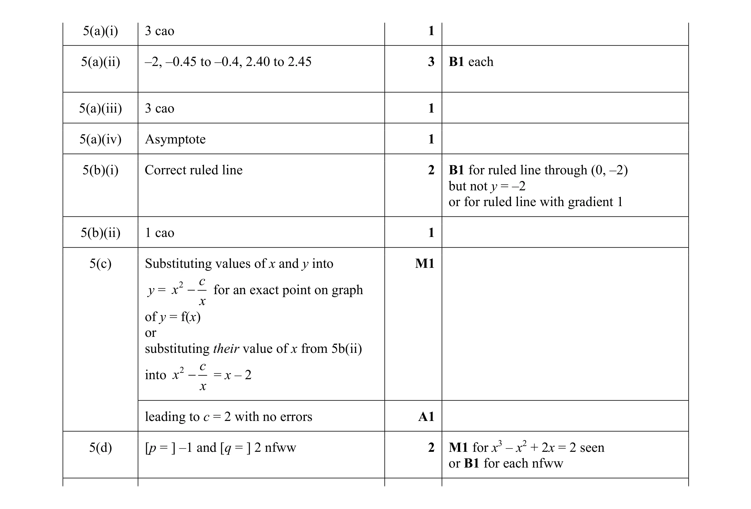 Mark scheme for question 39