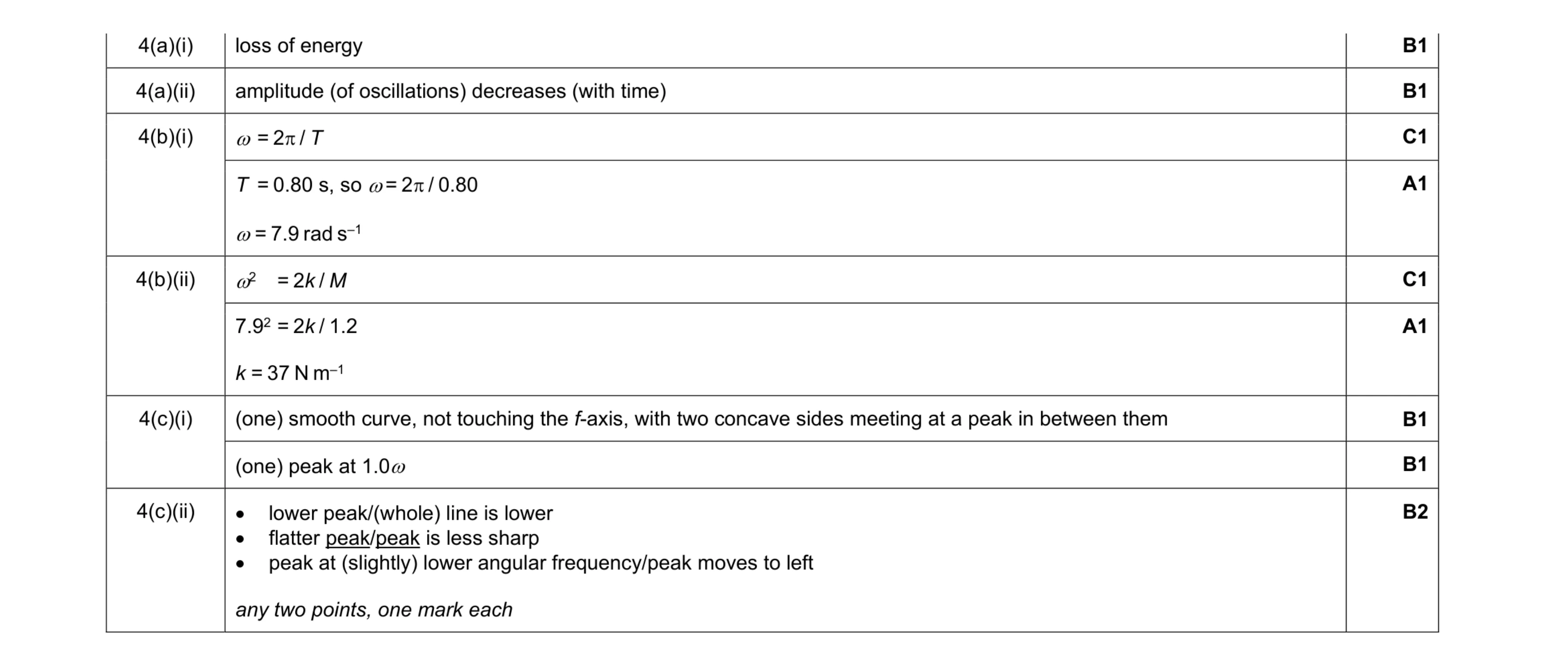 Mark scheme for question 9