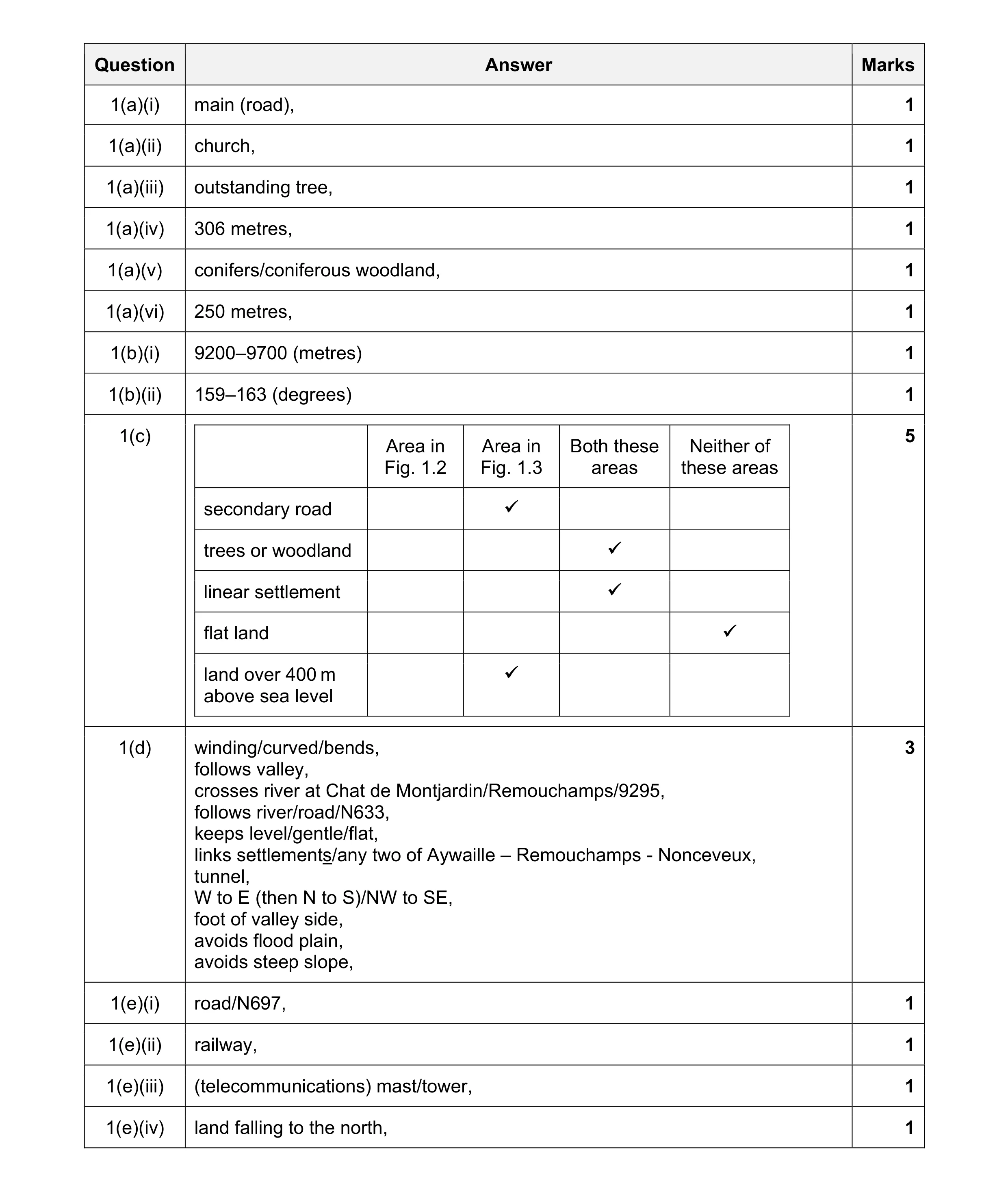 Mark scheme for question 23