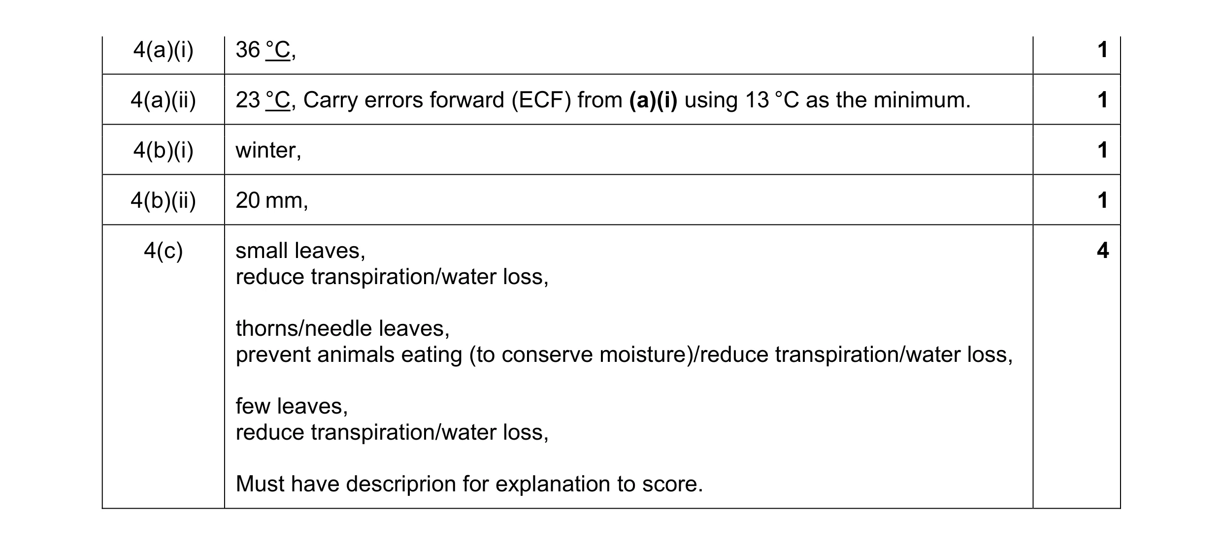 Mark scheme for question 15