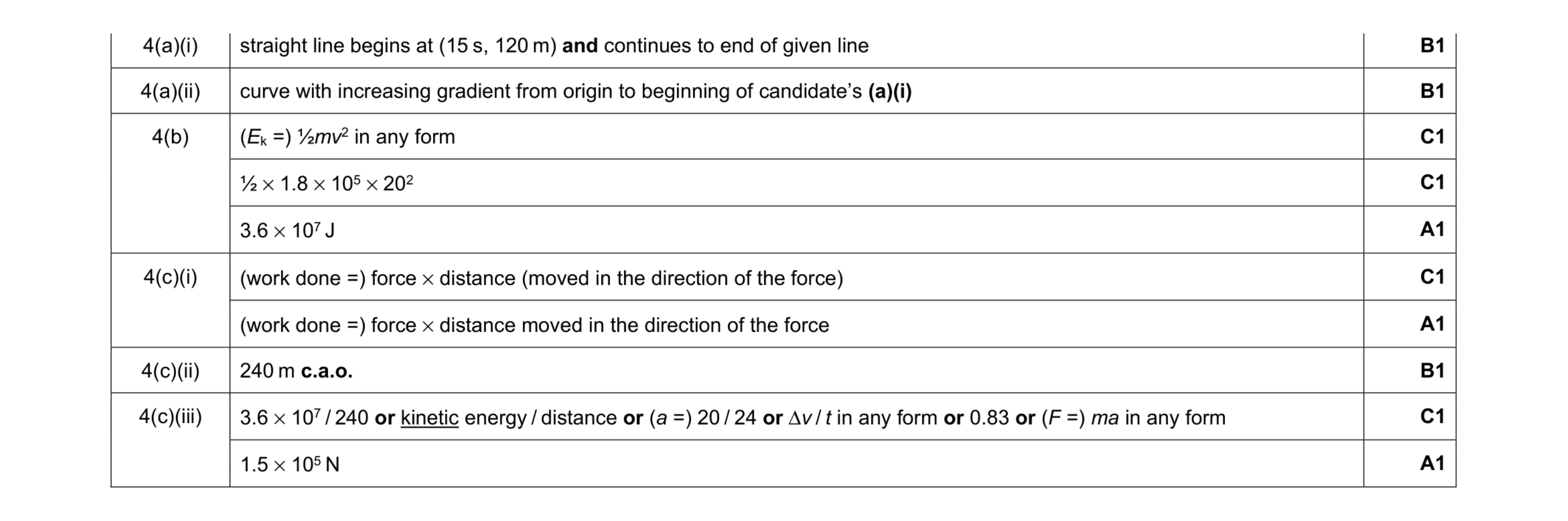 Mark scheme for question 32