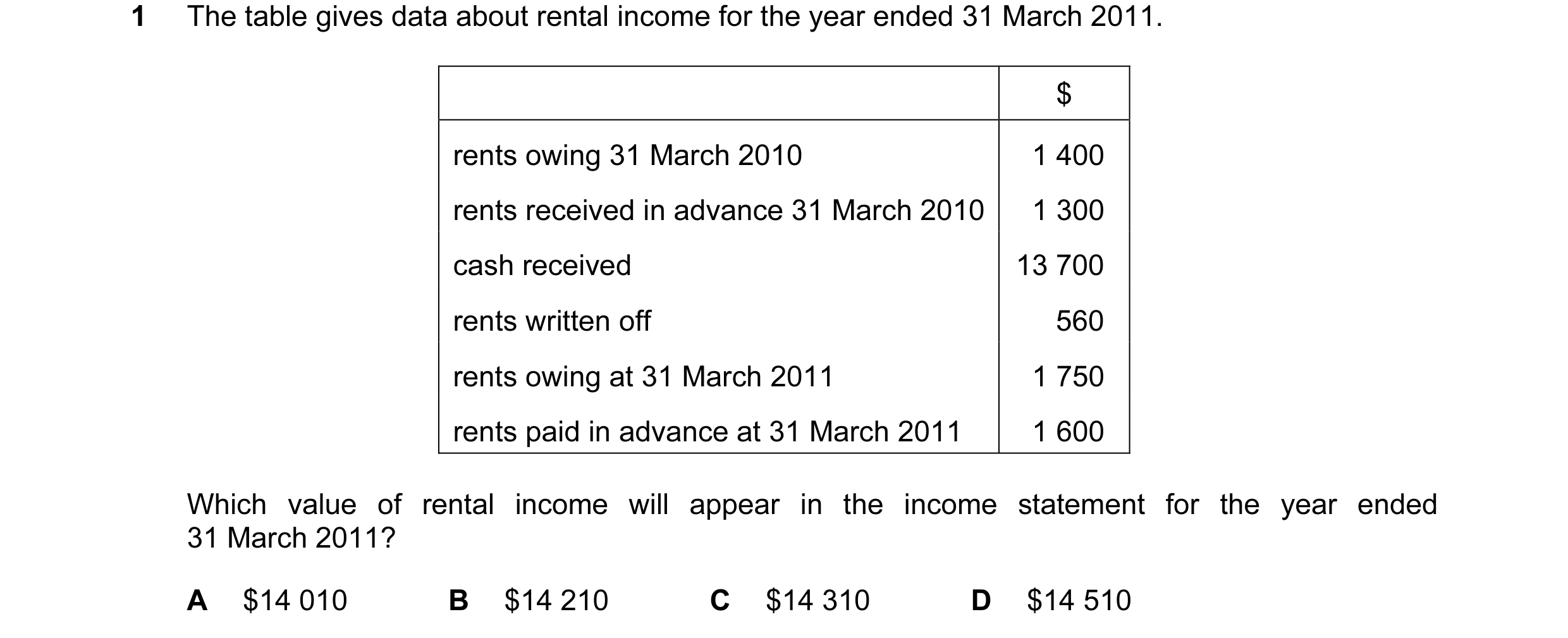 Question 199: The table gives data about rental income for the year ended 31 March 2011. $ rents owing 31 March 2010 1 400 rents received in advance 31 M…