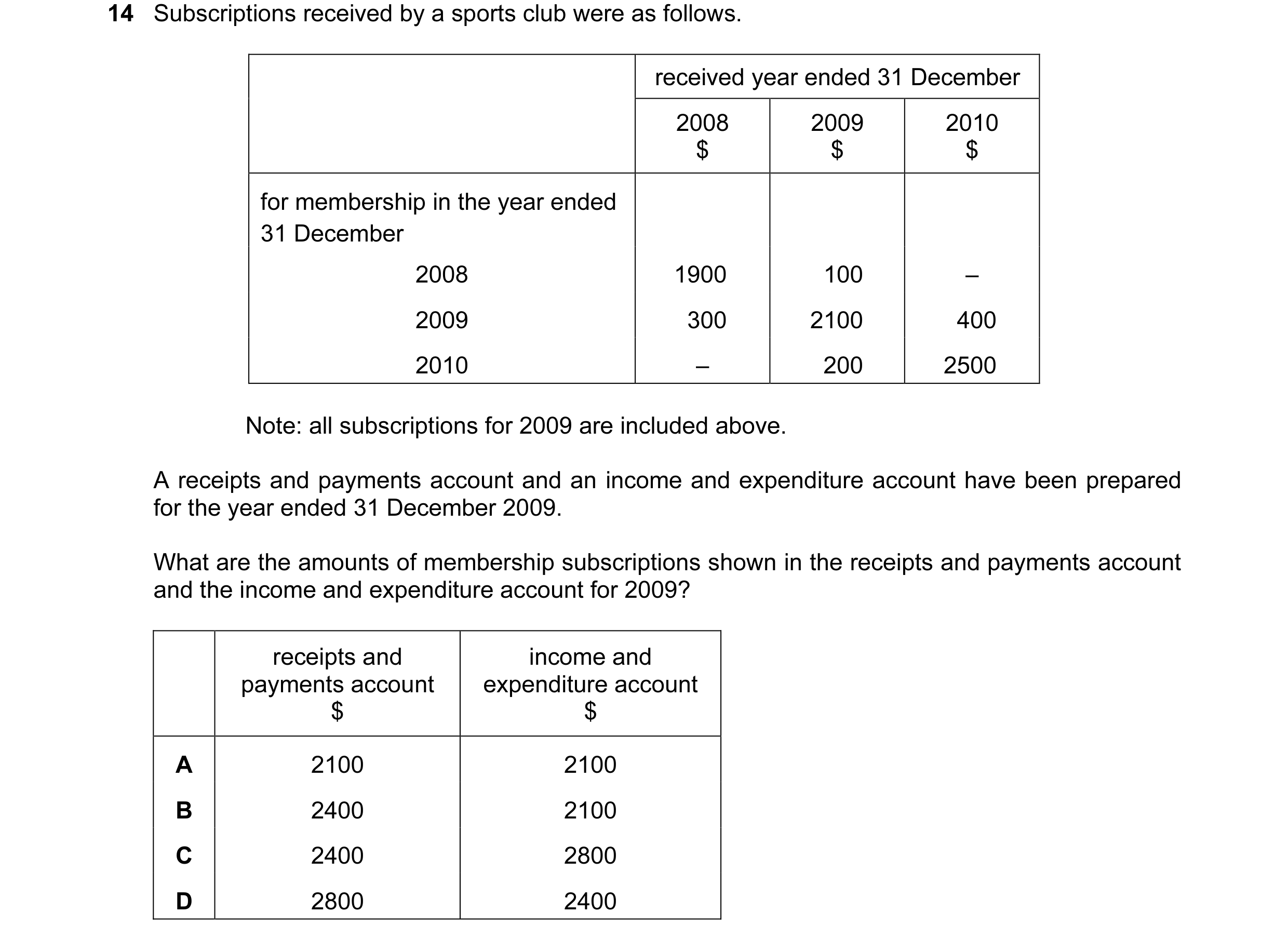 Question 201: Subscriptions received by a sports club were as follows. received year ended 31 December 2008 2009 2010 $ $ $ for membership in the year en…