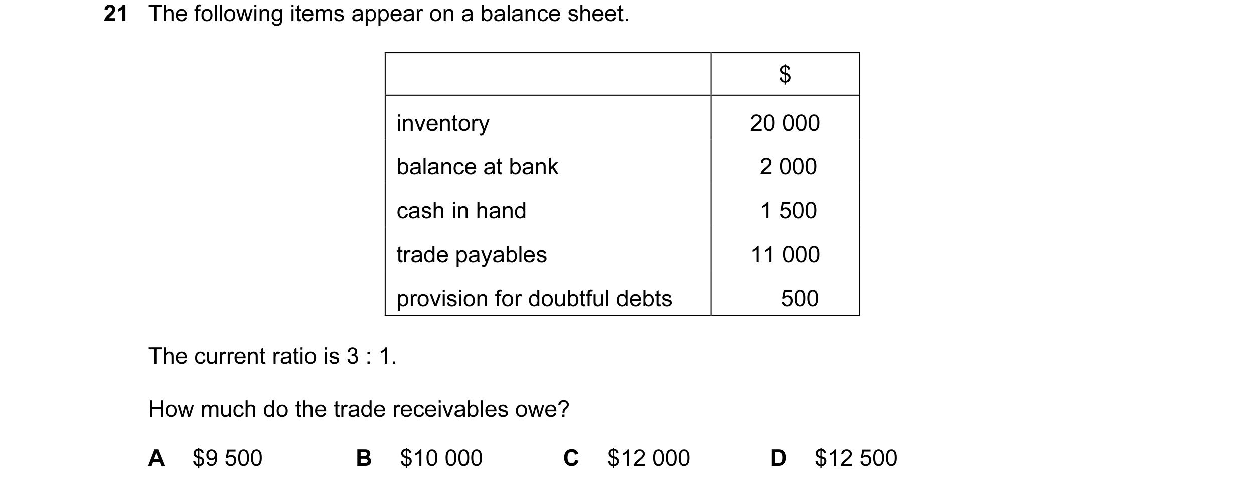 Question 88: The following items appear on a balance sheet. $ inventory 20 000 balance at bank 2 000 cash in hand 1 500 trade payables 11 000 provision …