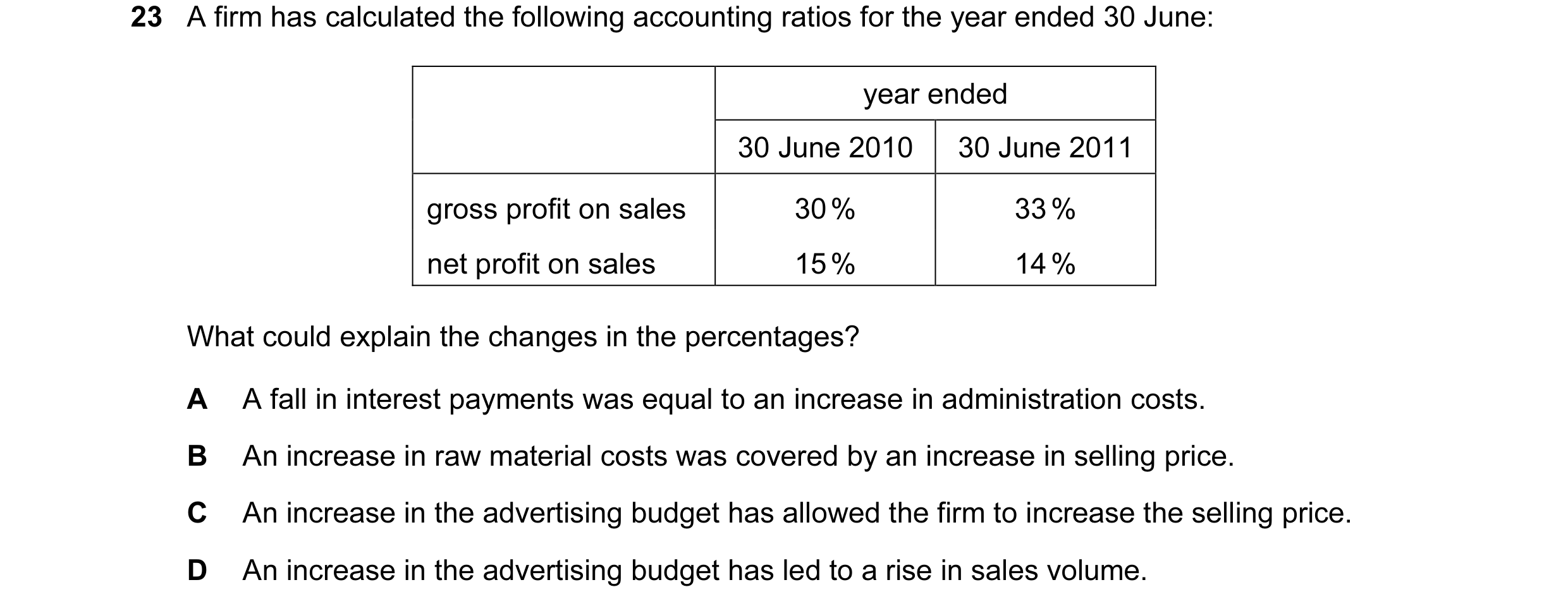 Question 90: A firm has calculated the following accounting ratios for the year ended 30 June: year ended 30 June 2010 30 June 2011 gross profit on sale…