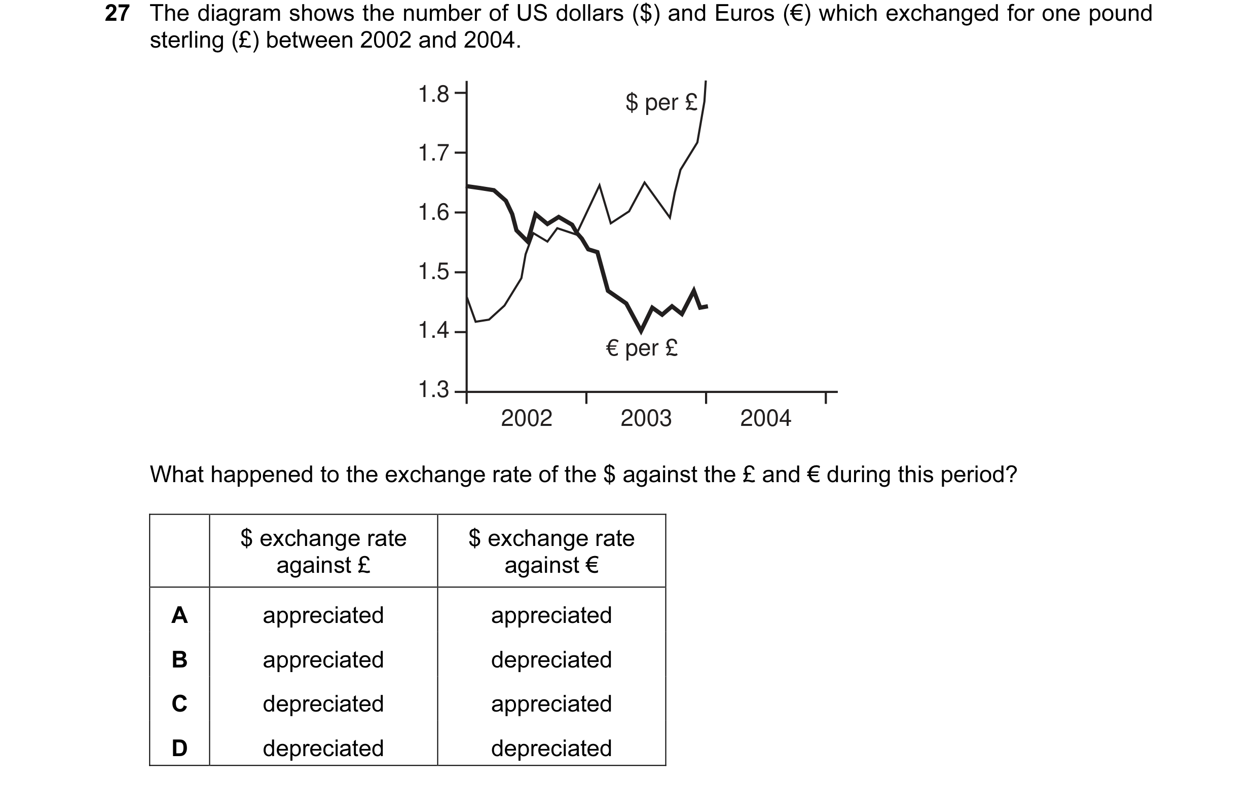Question 39: The diagram shows the number of US dollars ($) and Euros (€) which exchanged for one pound sterling (£) between 2002 and 2004. 1.8 $ per £ …