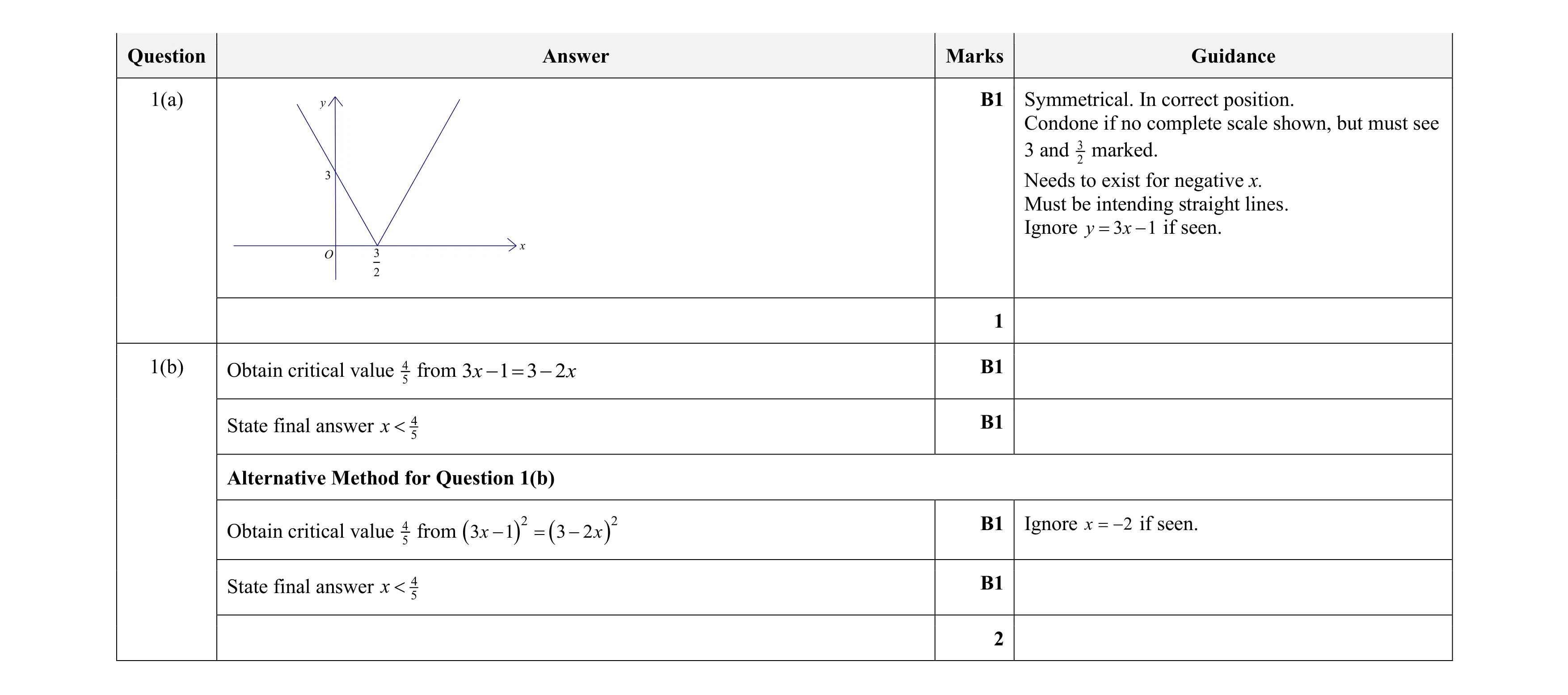 Mark scheme for question 59