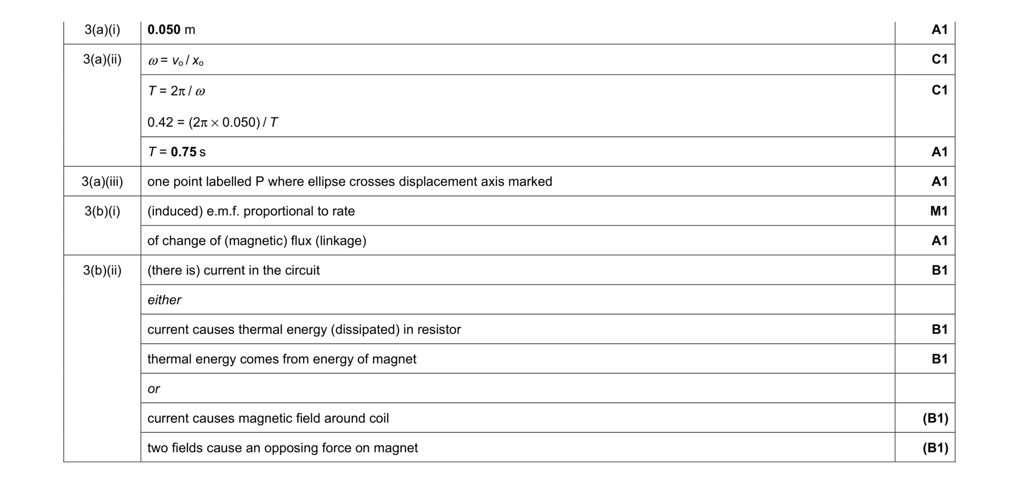 Mark scheme for question 21