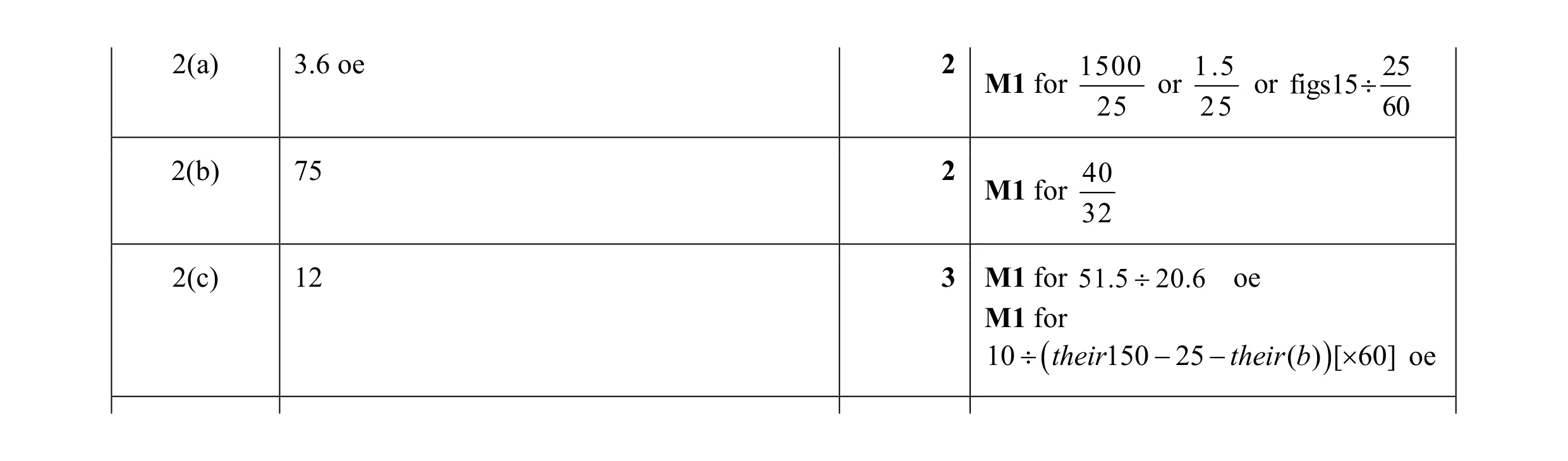 Mark scheme for question 12