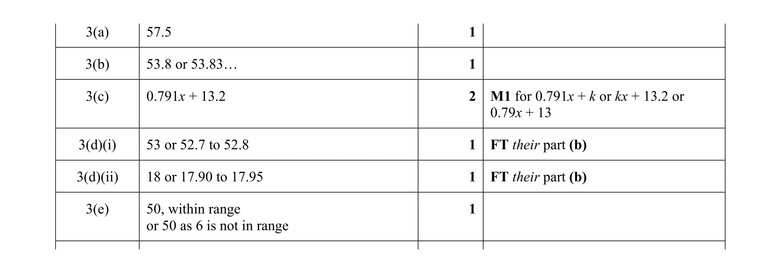 Mark scheme for question 19