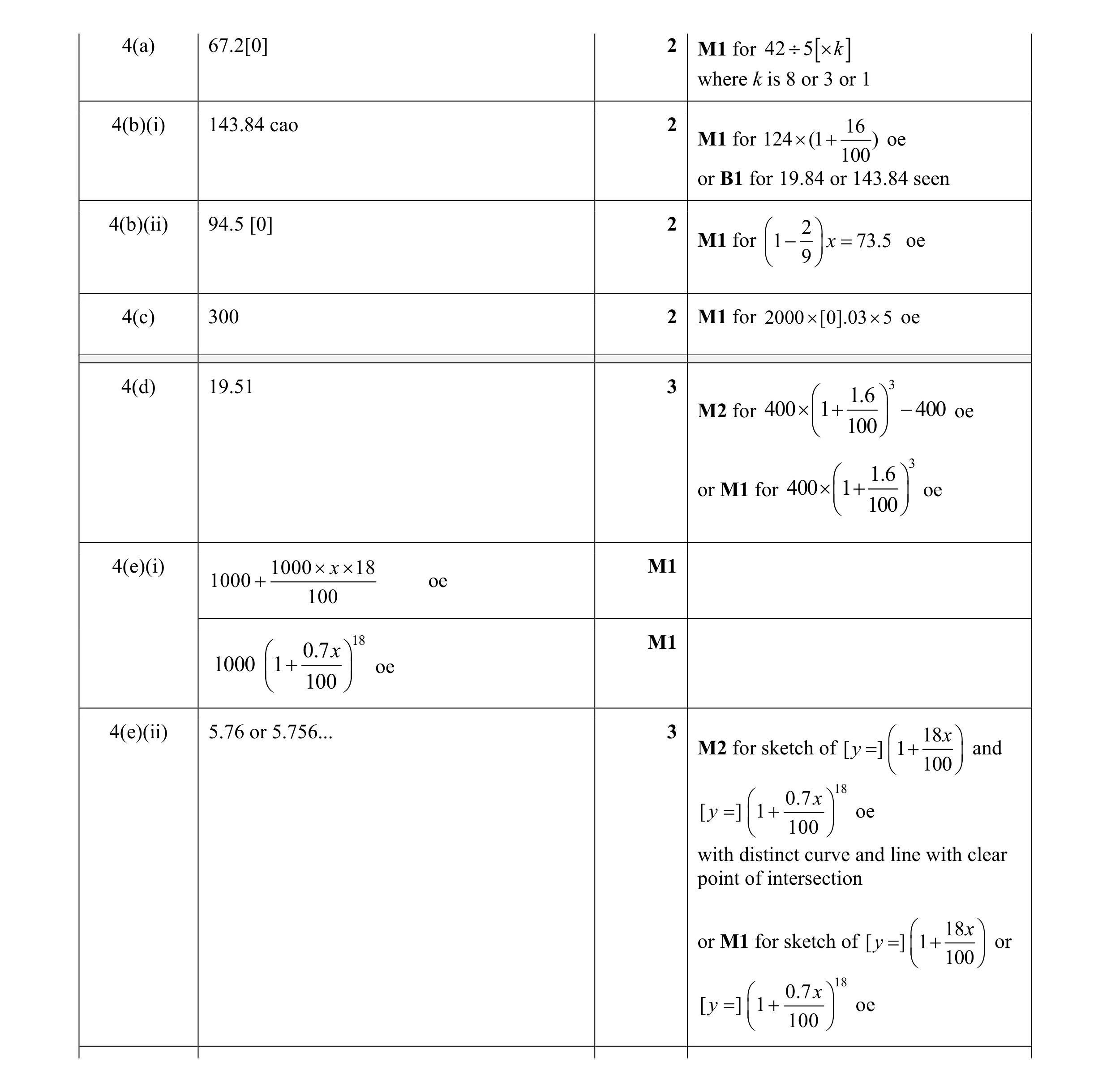 Mark scheme for question 30