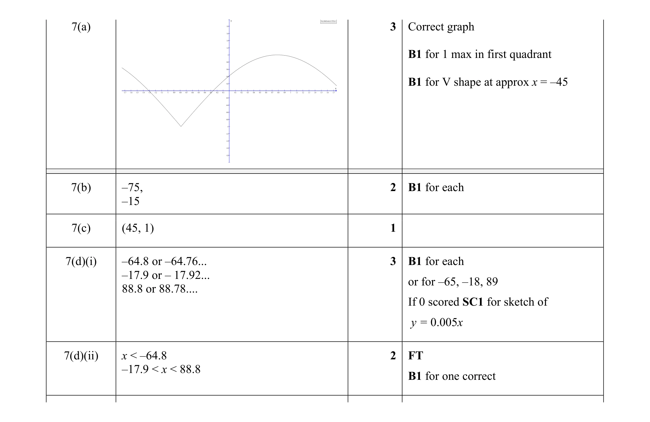 Mark scheme for question 70