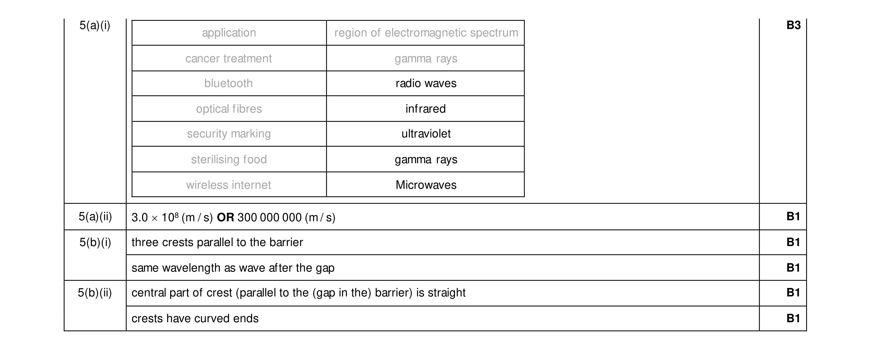 Mark scheme for question 14