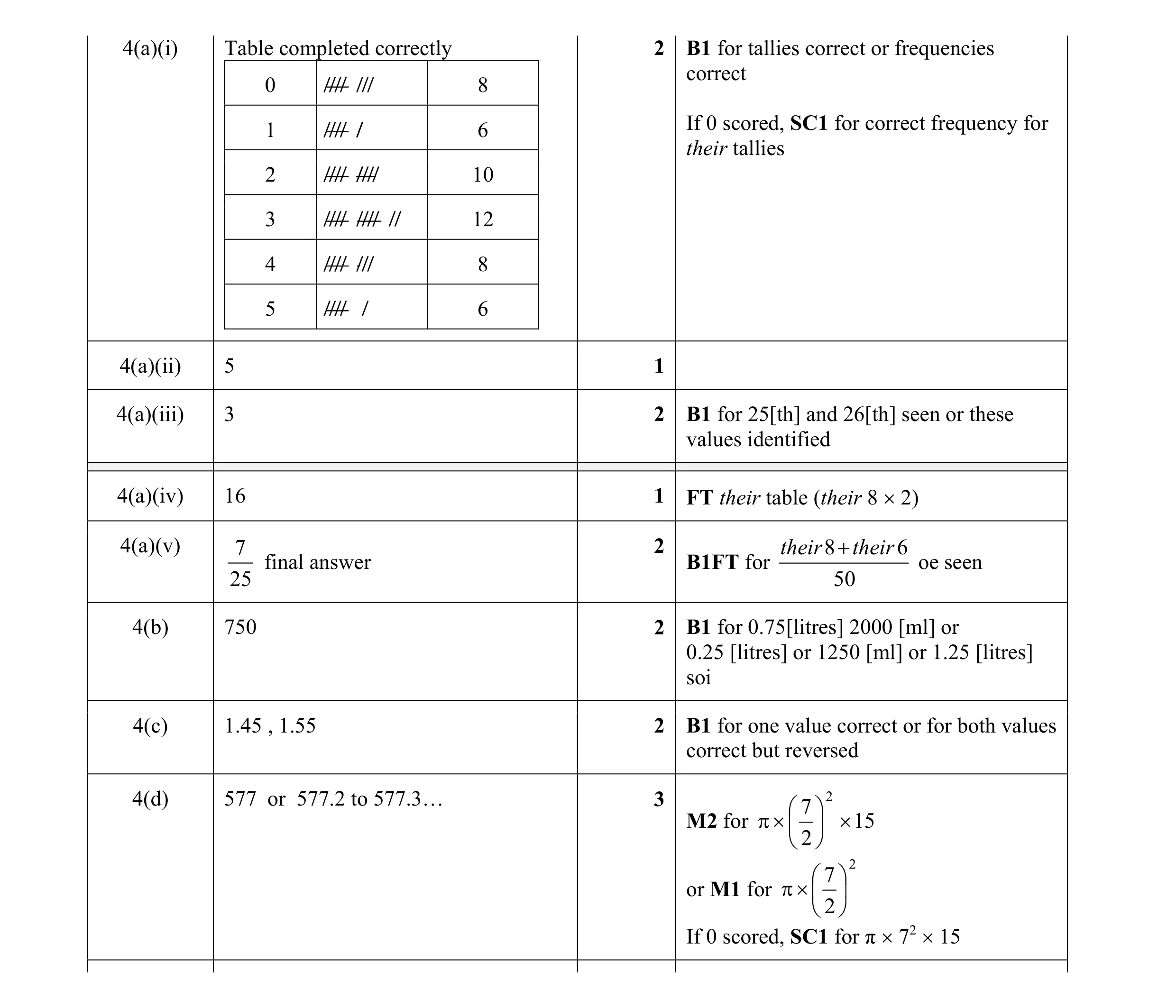Mark scheme for question 49