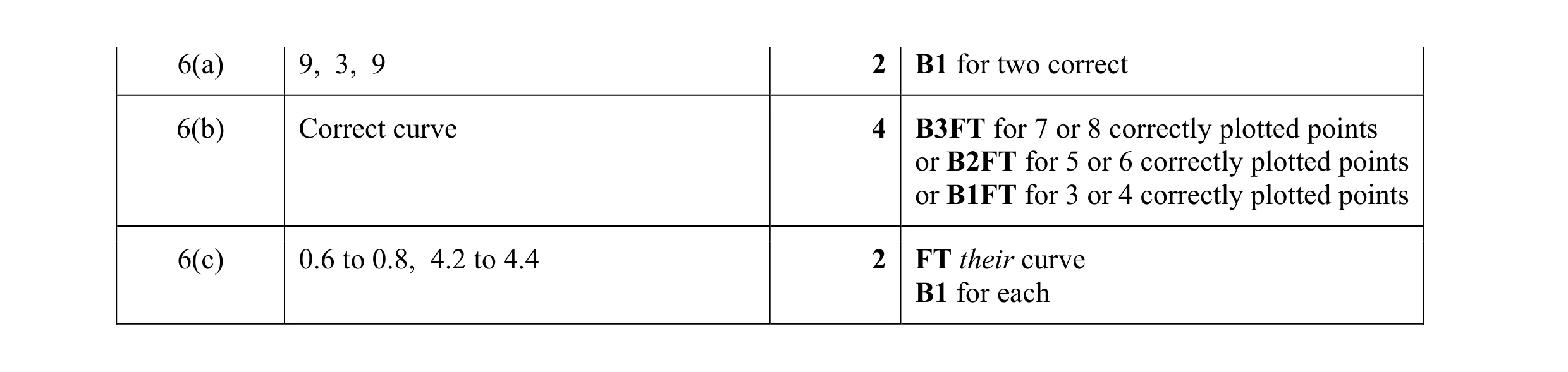 Mark scheme for question 30
