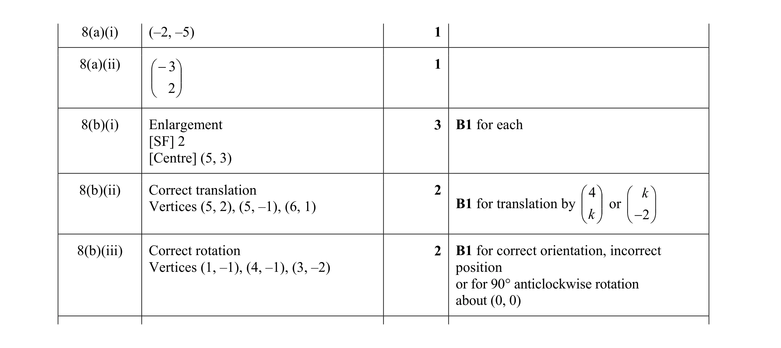 Mark scheme for question 22