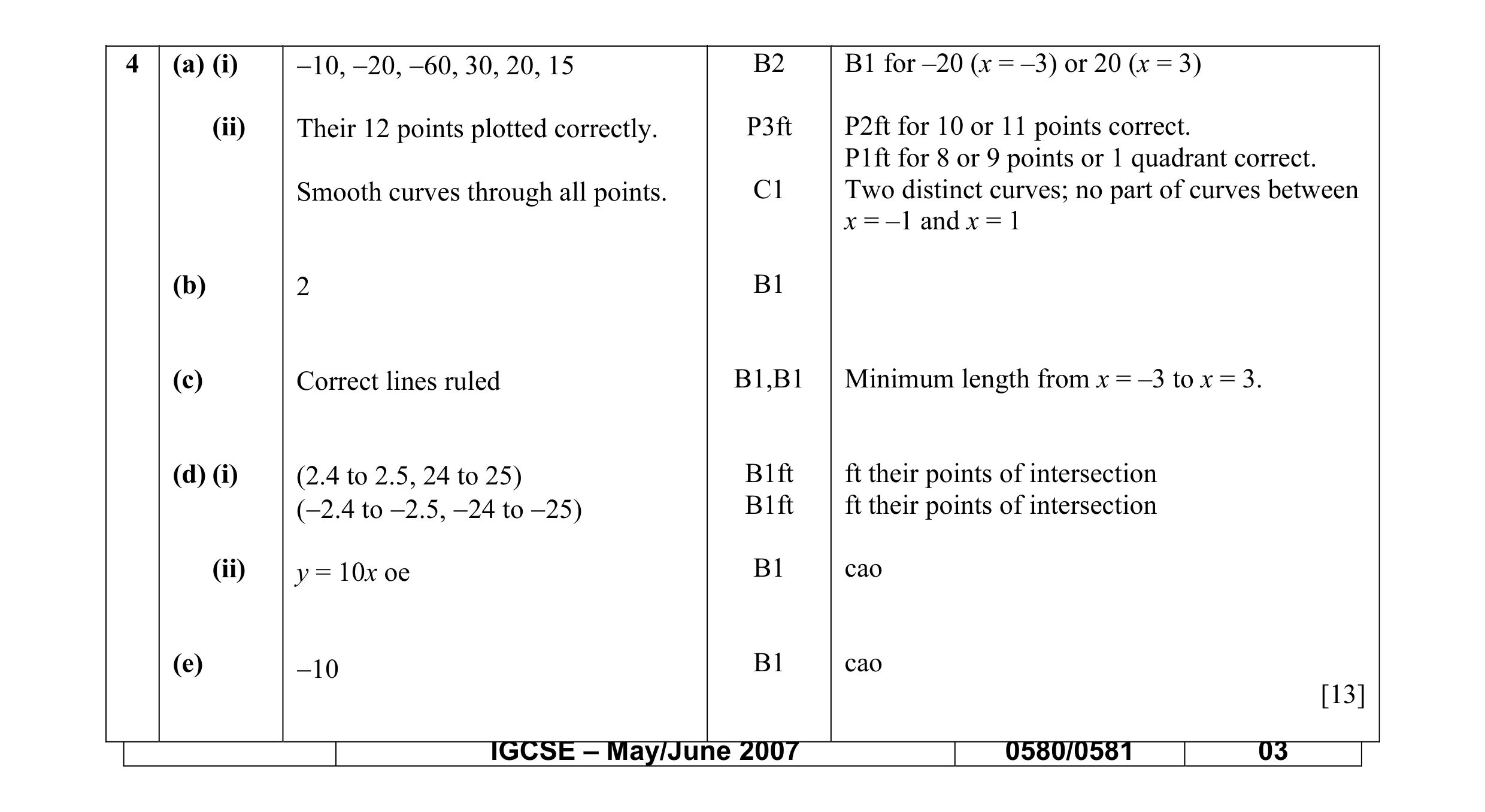 Mark scheme for question 3
