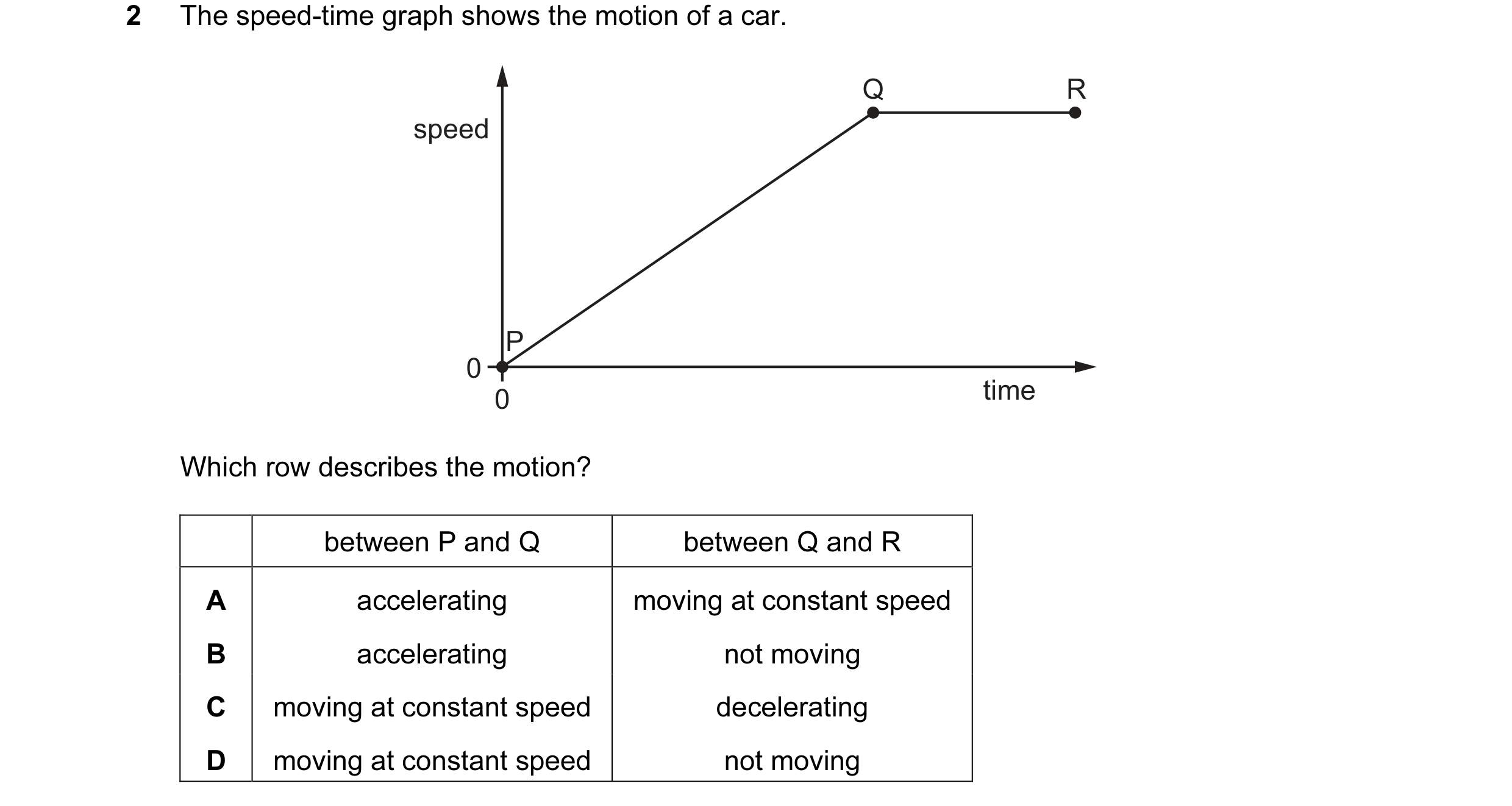 Question 100: The speed-time graph shows the motion of a car. Q R speed P 0 0 time Which row describes the motion? between P and Q between Q and R A acce…