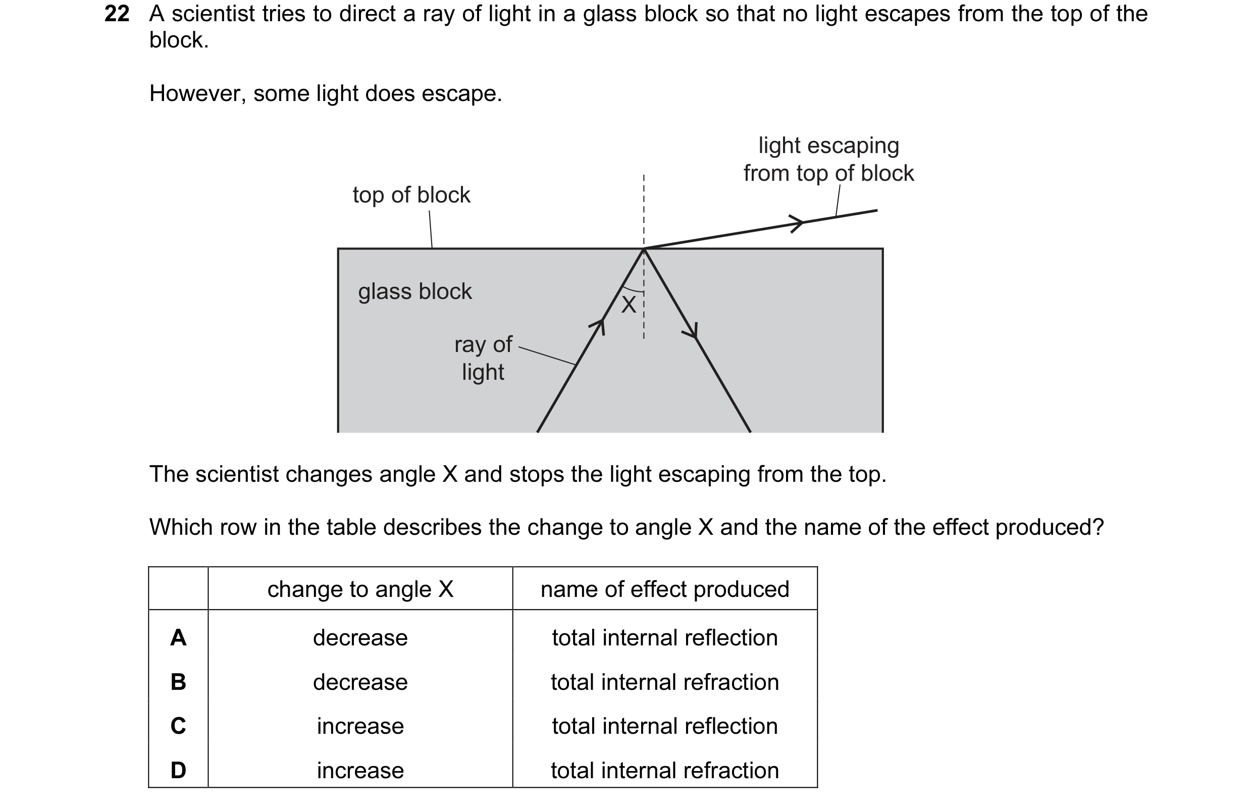Question 80: A scientist tries to direct a ray of light in a glass block so that no light escapes from the top of the block. However, some light does es…