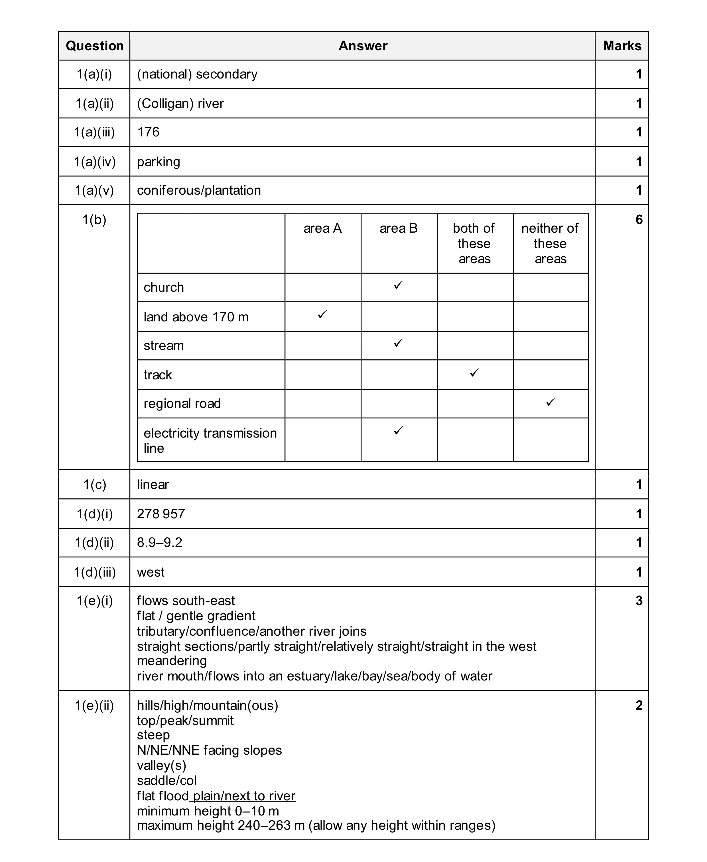 Mark scheme for question 60