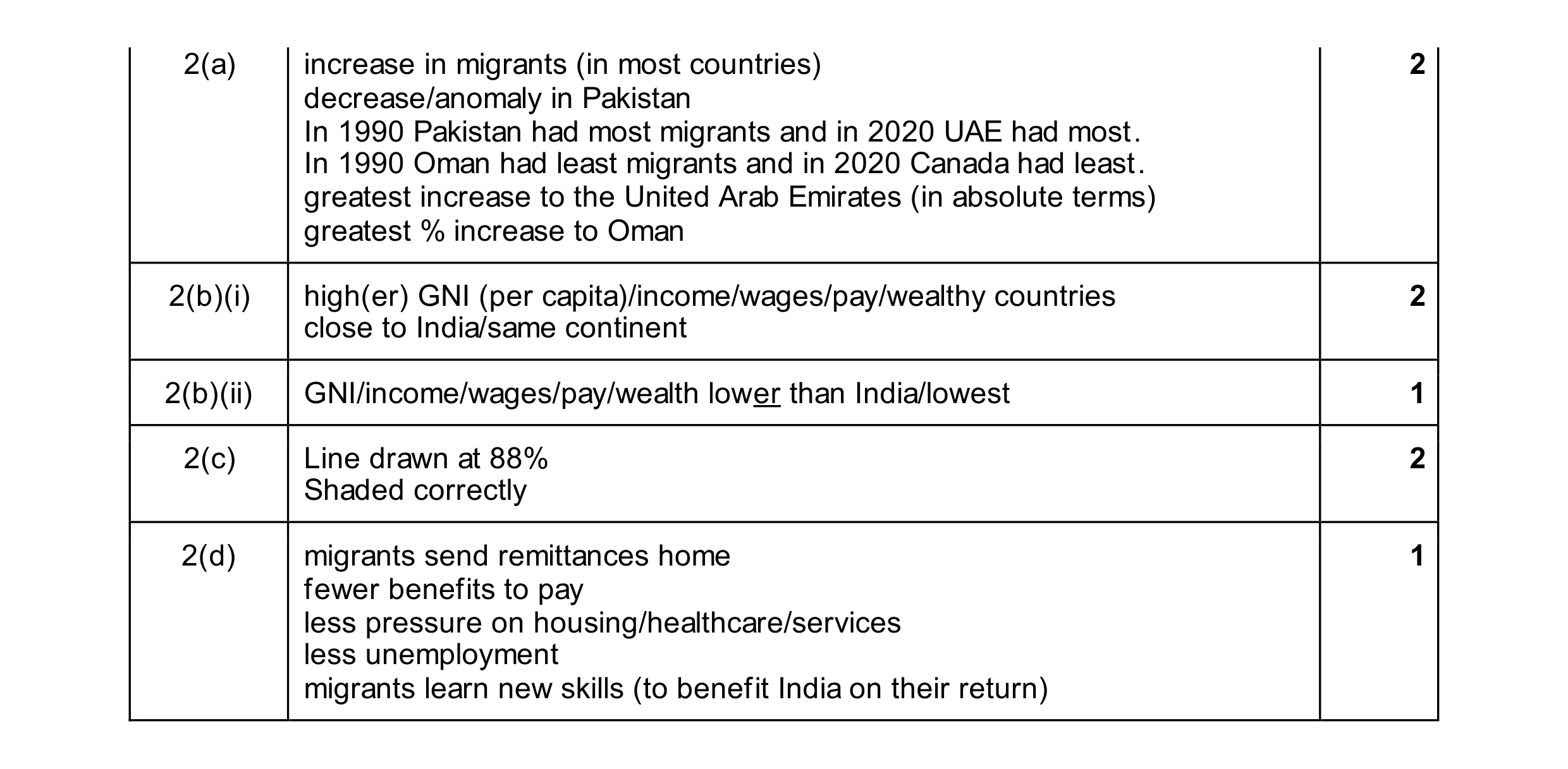 Mark scheme for question 18