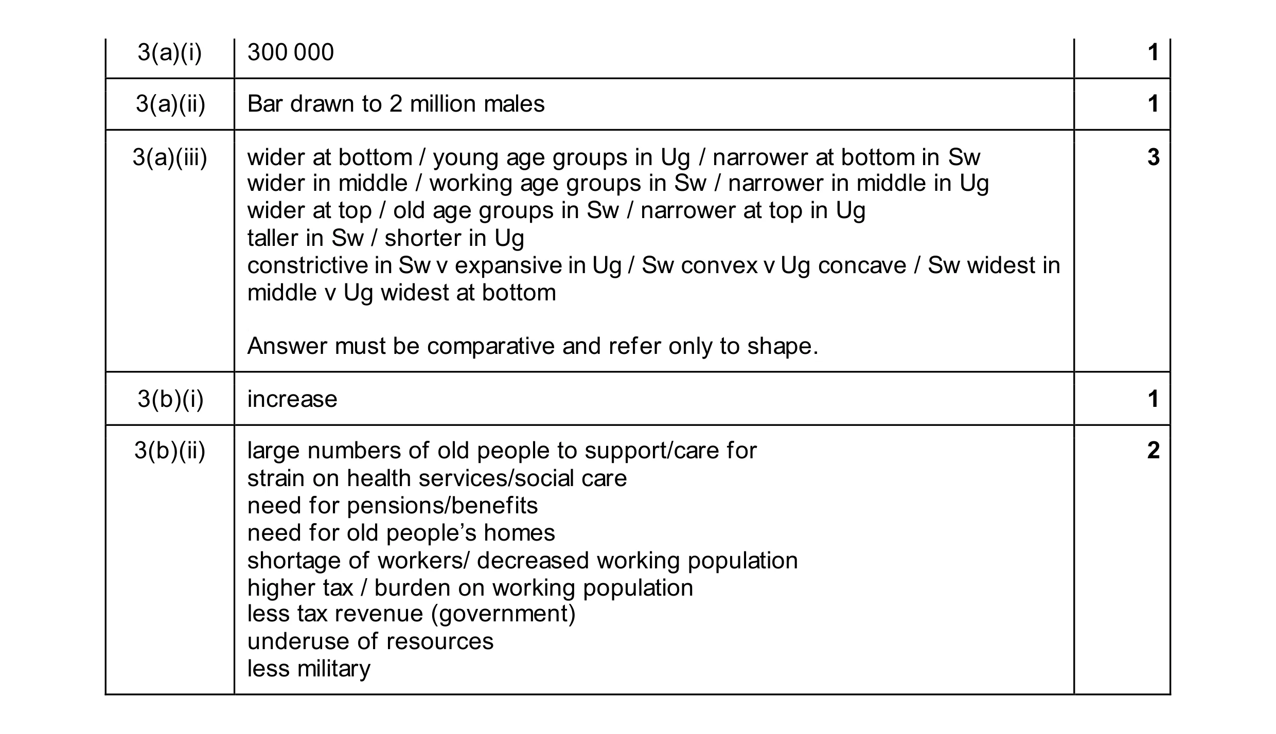 Mark scheme for question 21