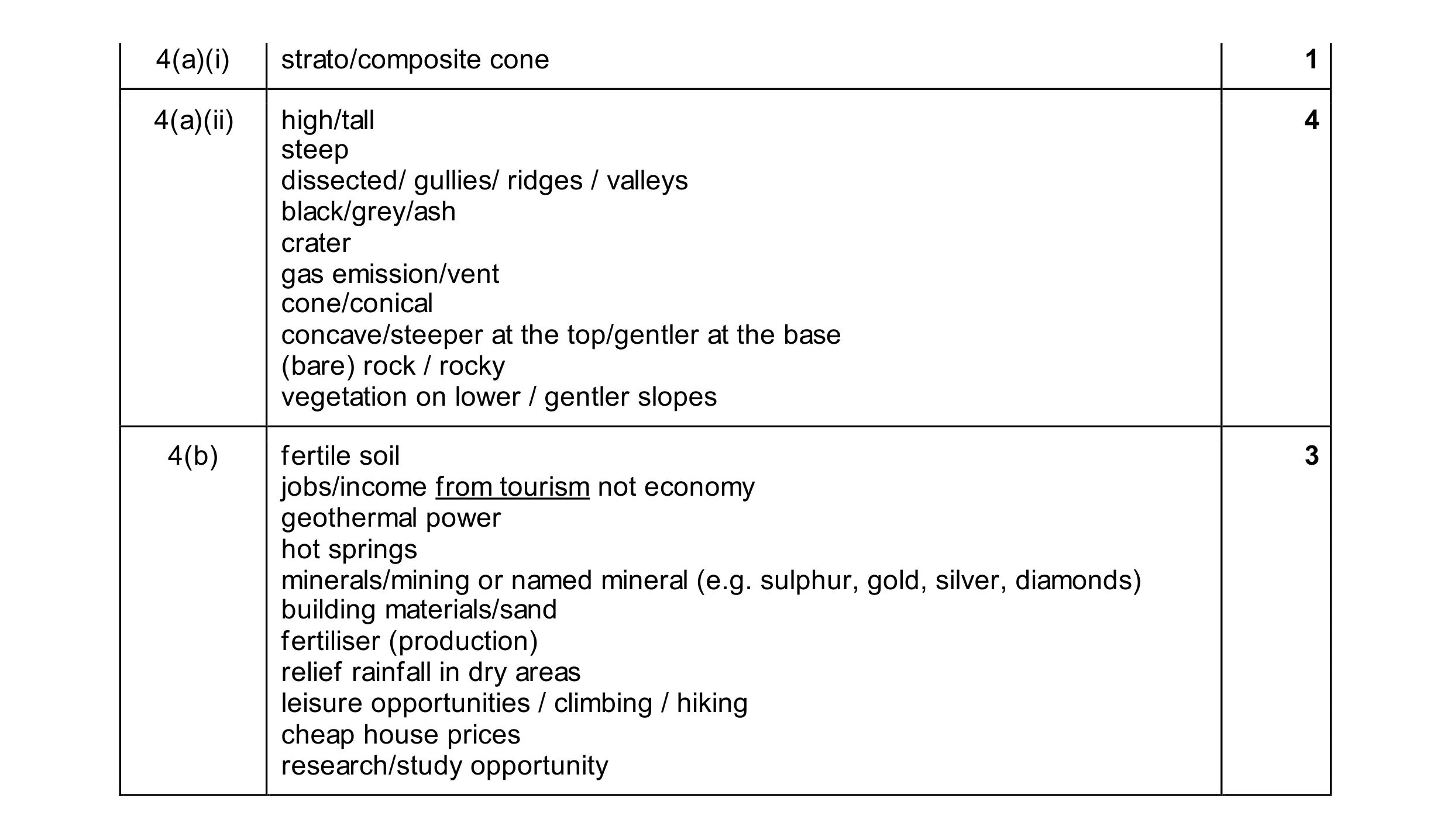 Mark scheme for question 30