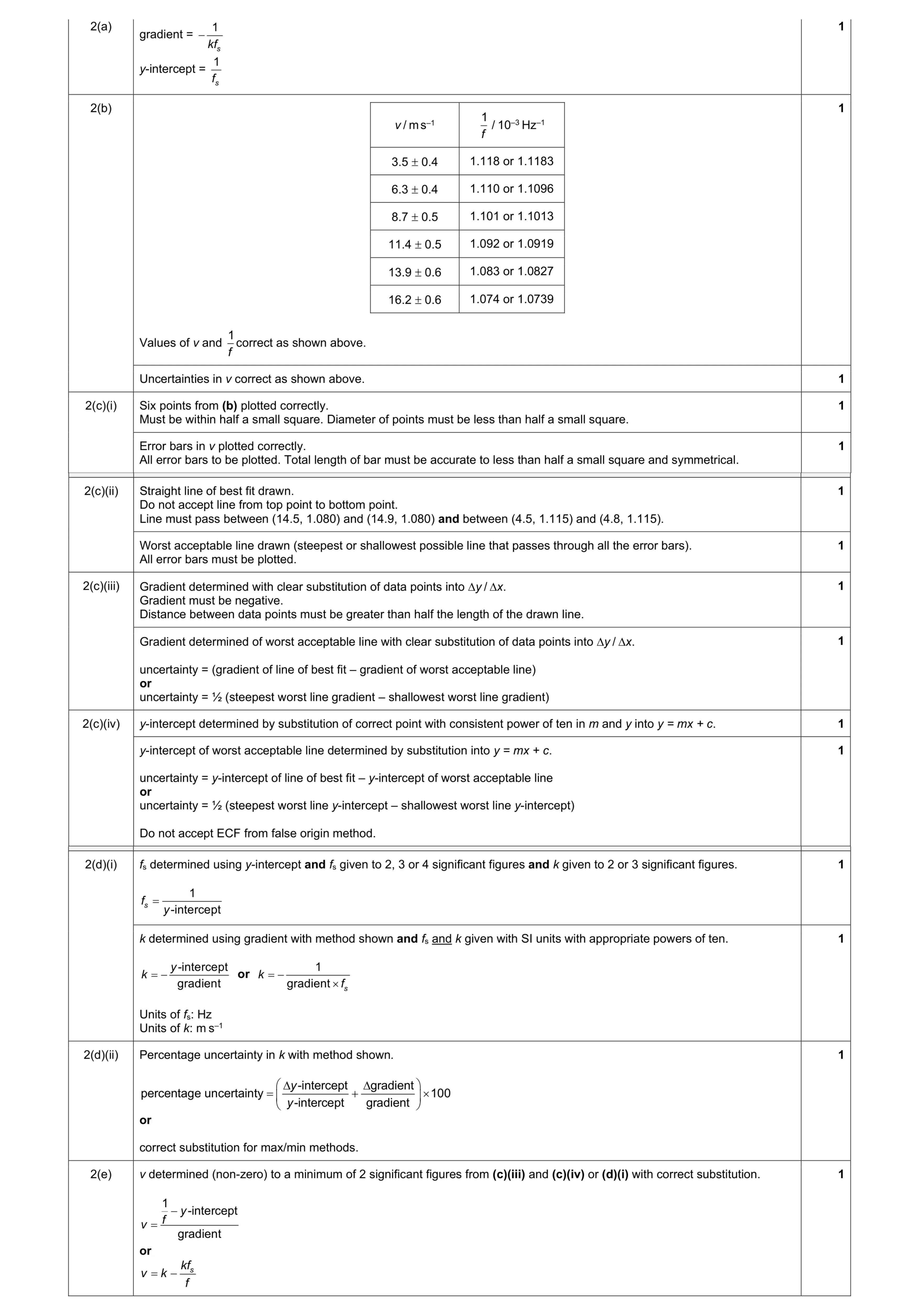 Mark scheme for question 75
