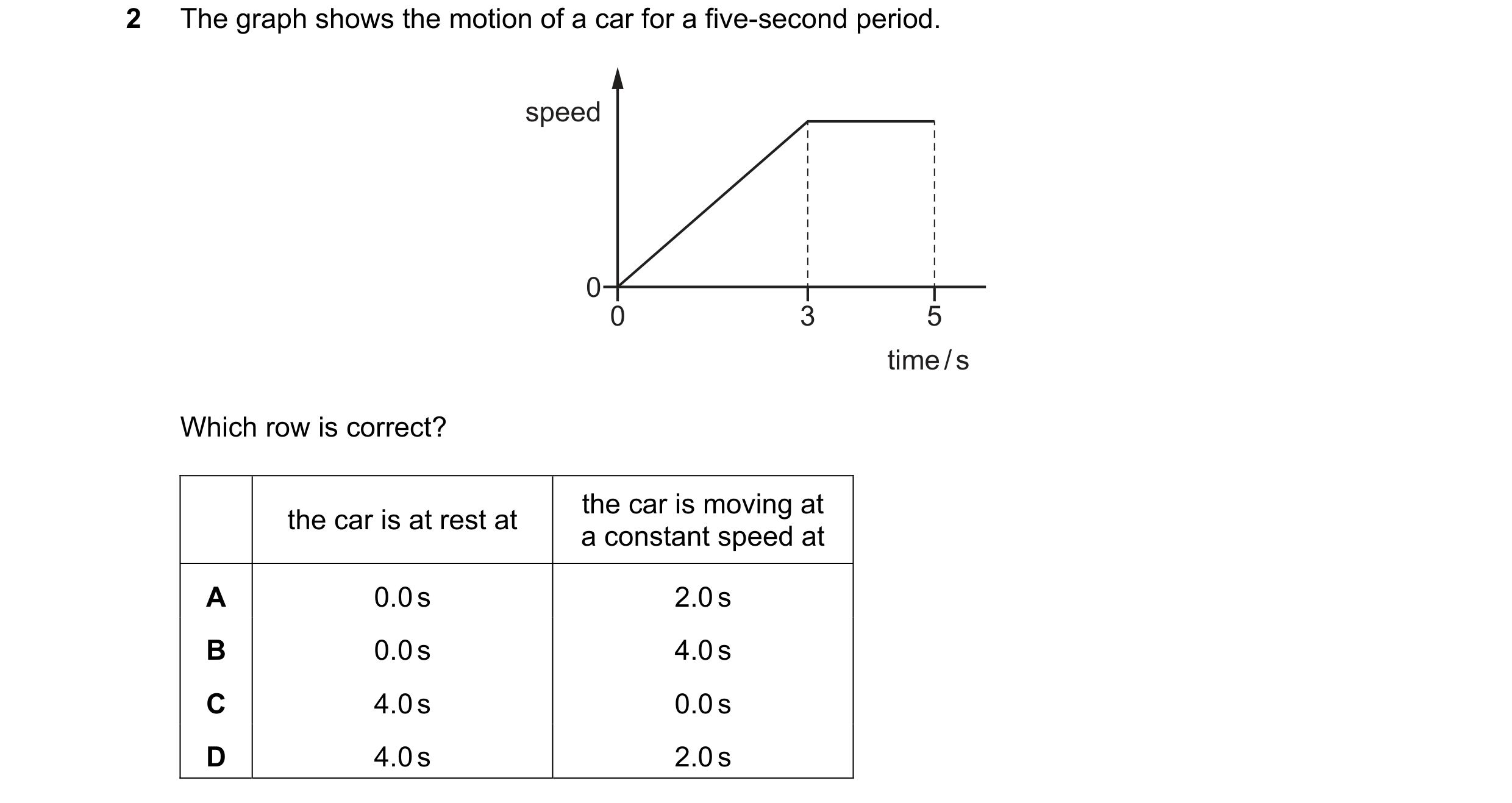 Question 172: The graph shows the motion of a car for a five-second period. speed 0 0 3 5 time / s Which row is correct? the car is moving at the car is …