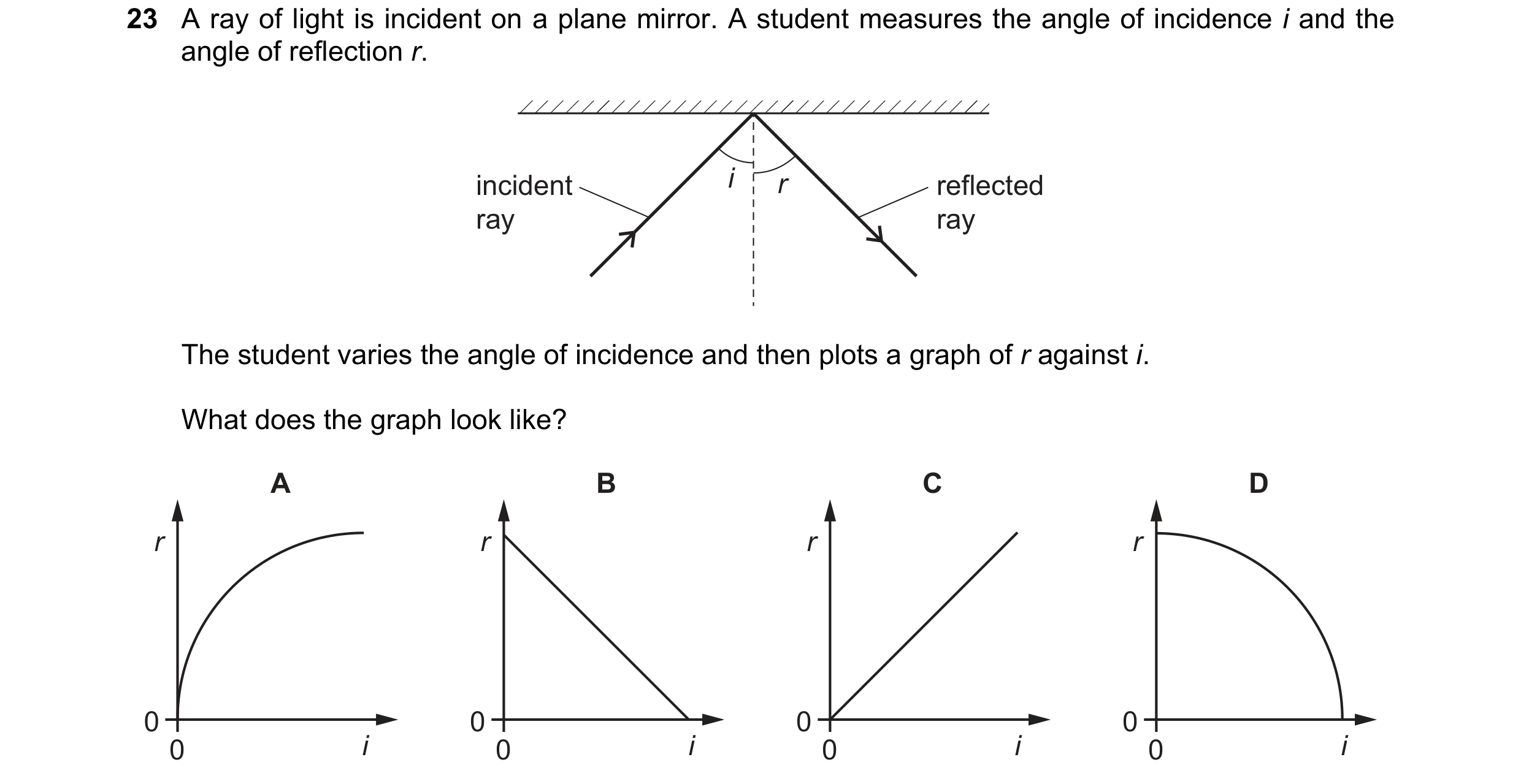 Question 151: A ray of light is incident on a plane mirror. A student measures the angle of incidence i and the angle of reflection r. incident i r refle…