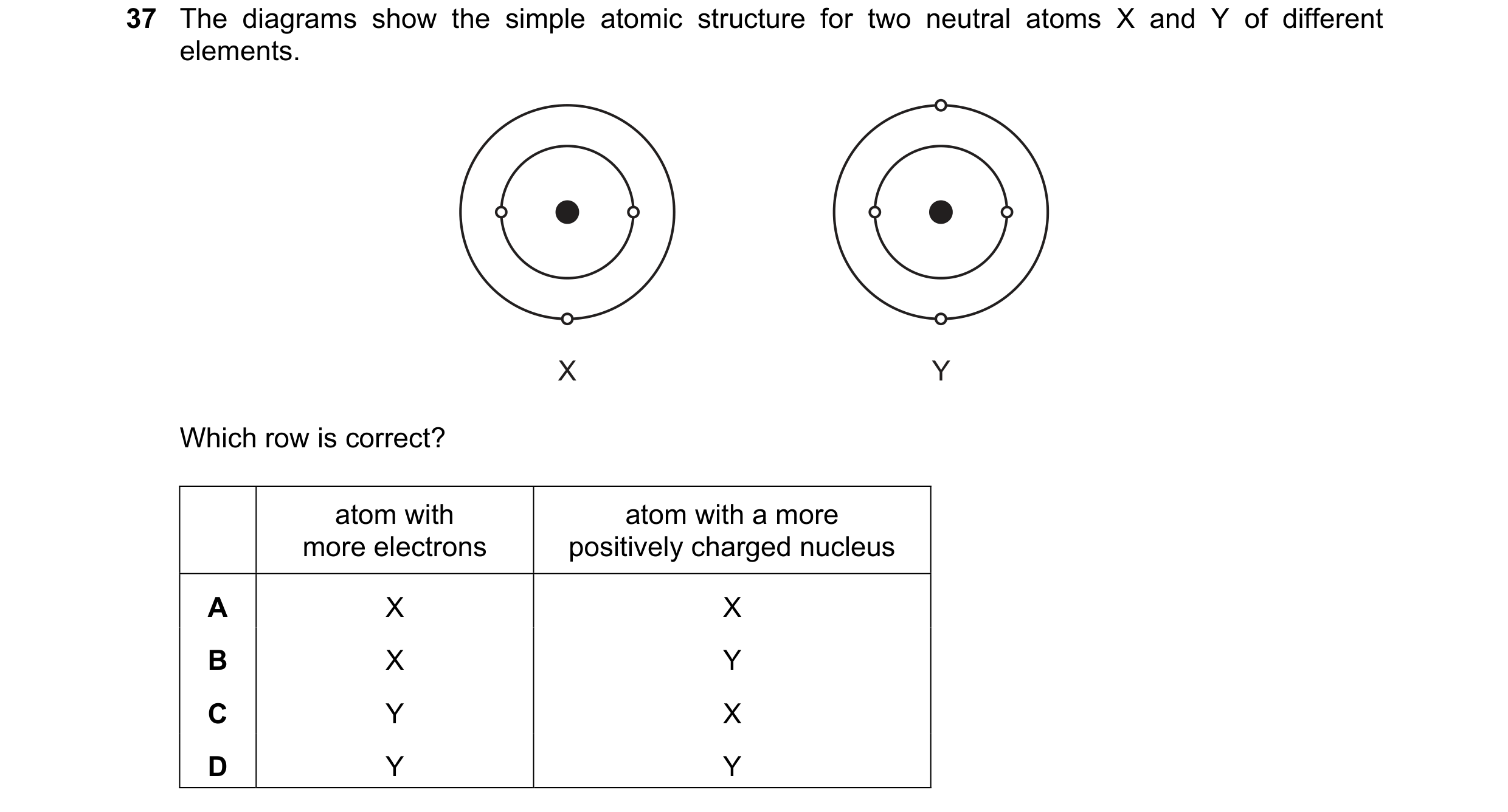 Question 134: The diagrams show the simple atomic structure for two neutral atoms X and Y of different elements. X Y Which row is correct? atom with atom…