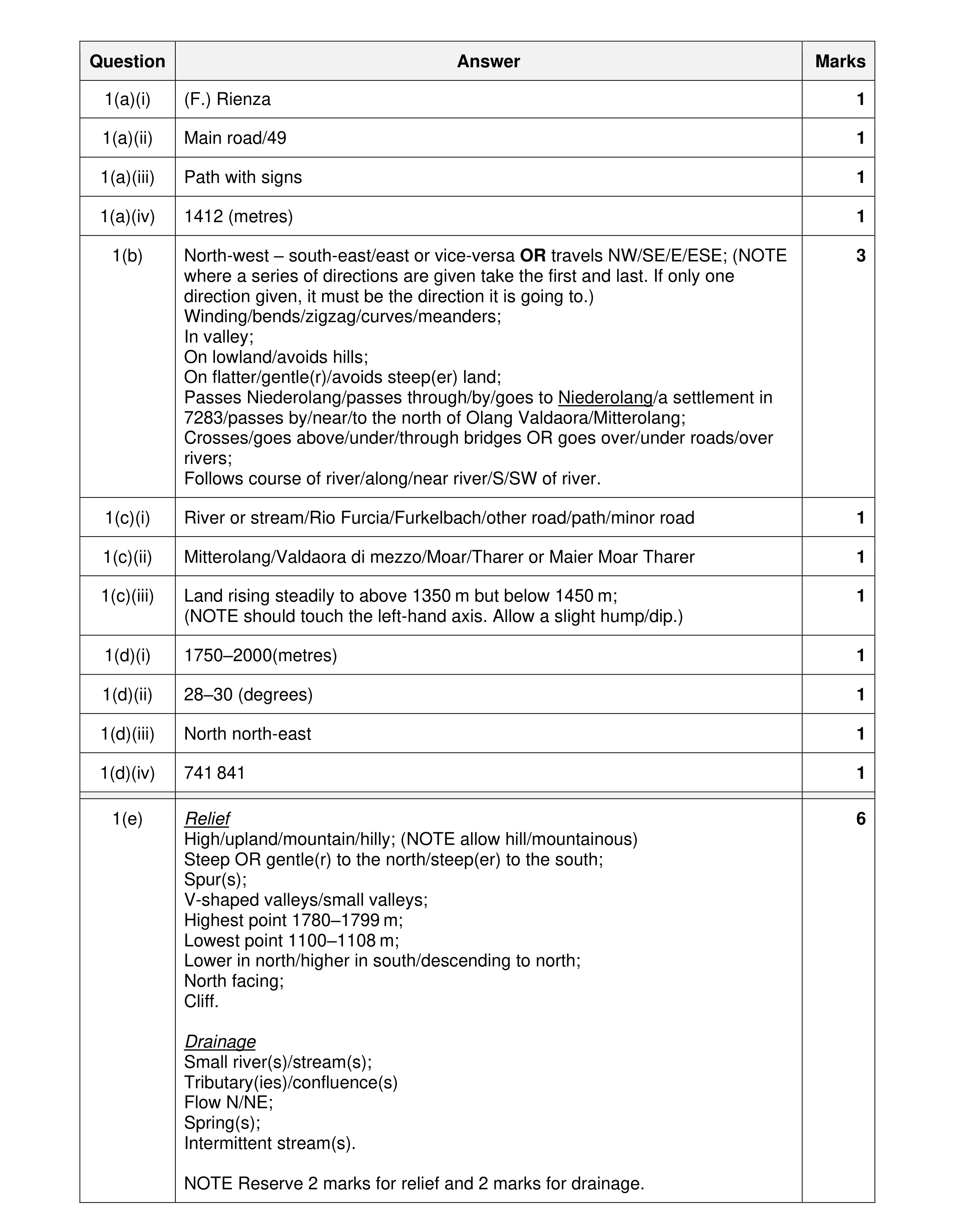 Mark scheme for question 51