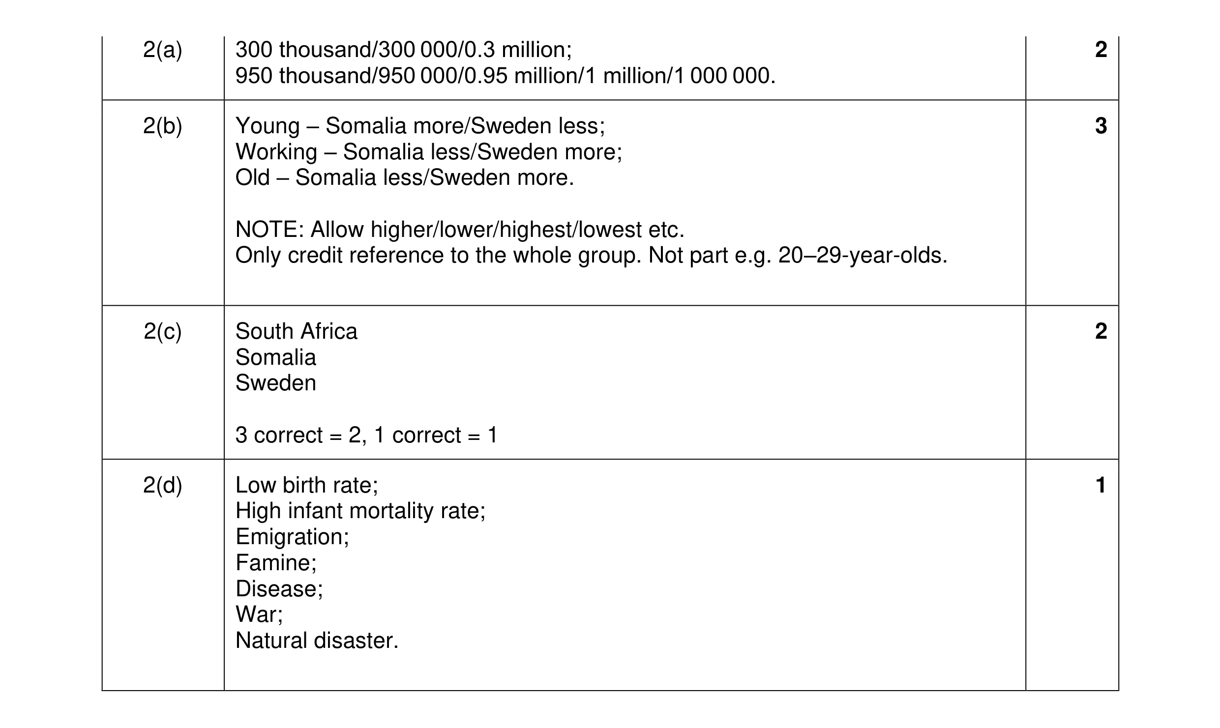 Mark scheme for question 19