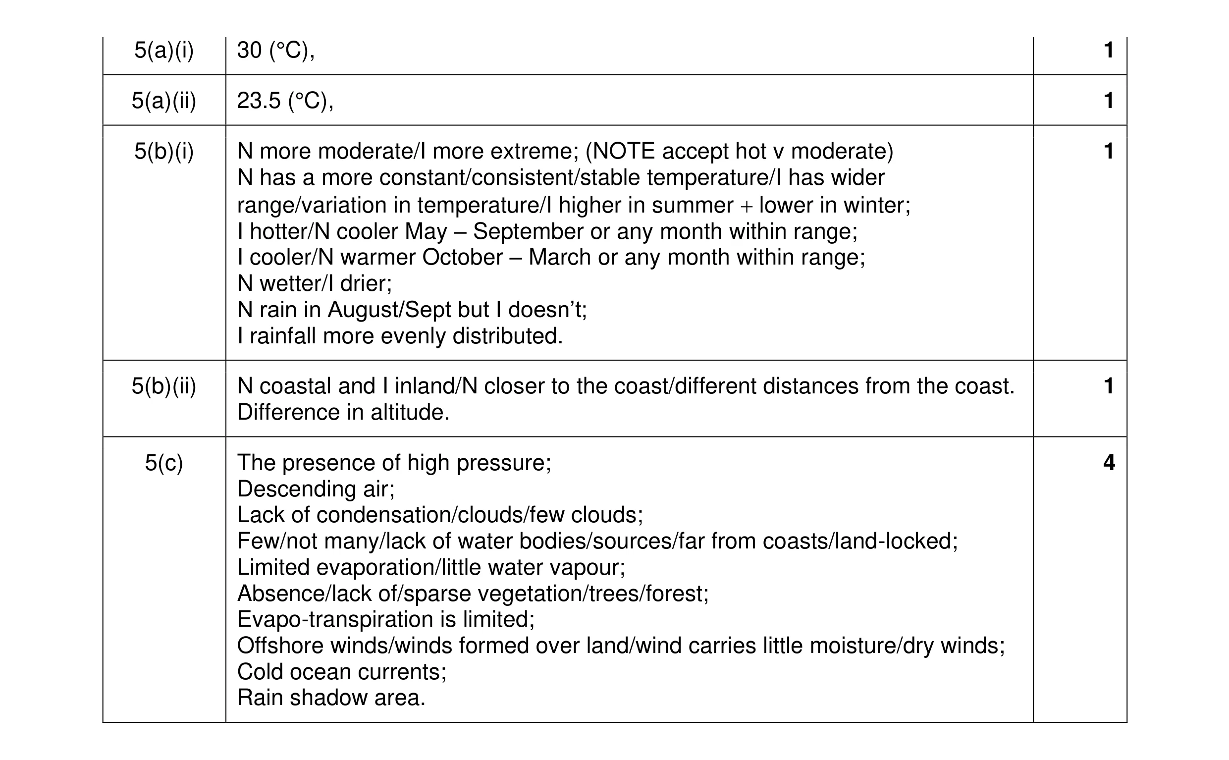 Mark scheme for question 34